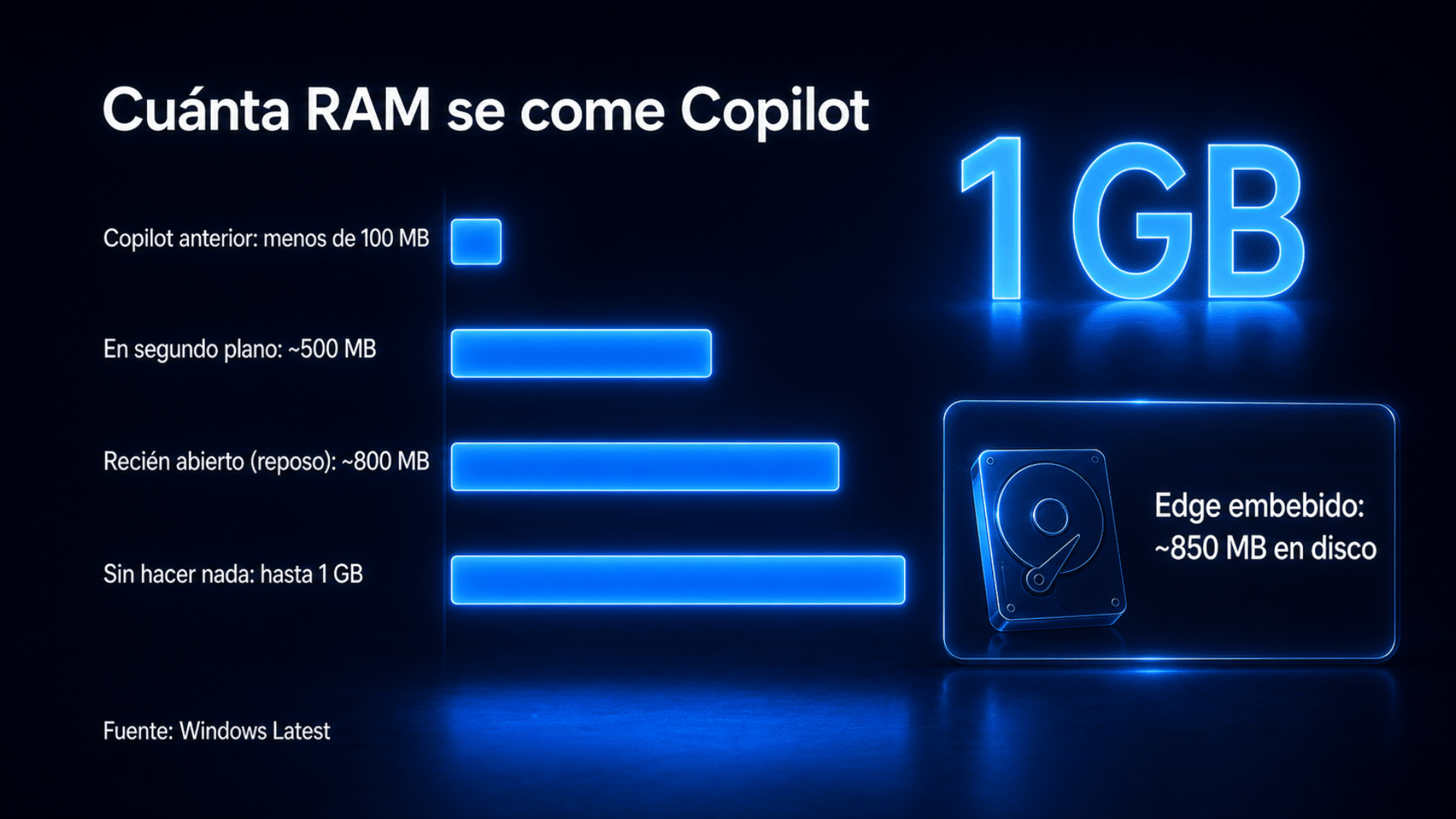 Infografía del consumo de memoria de la app Copilot antes y después de incluir un Edge propio