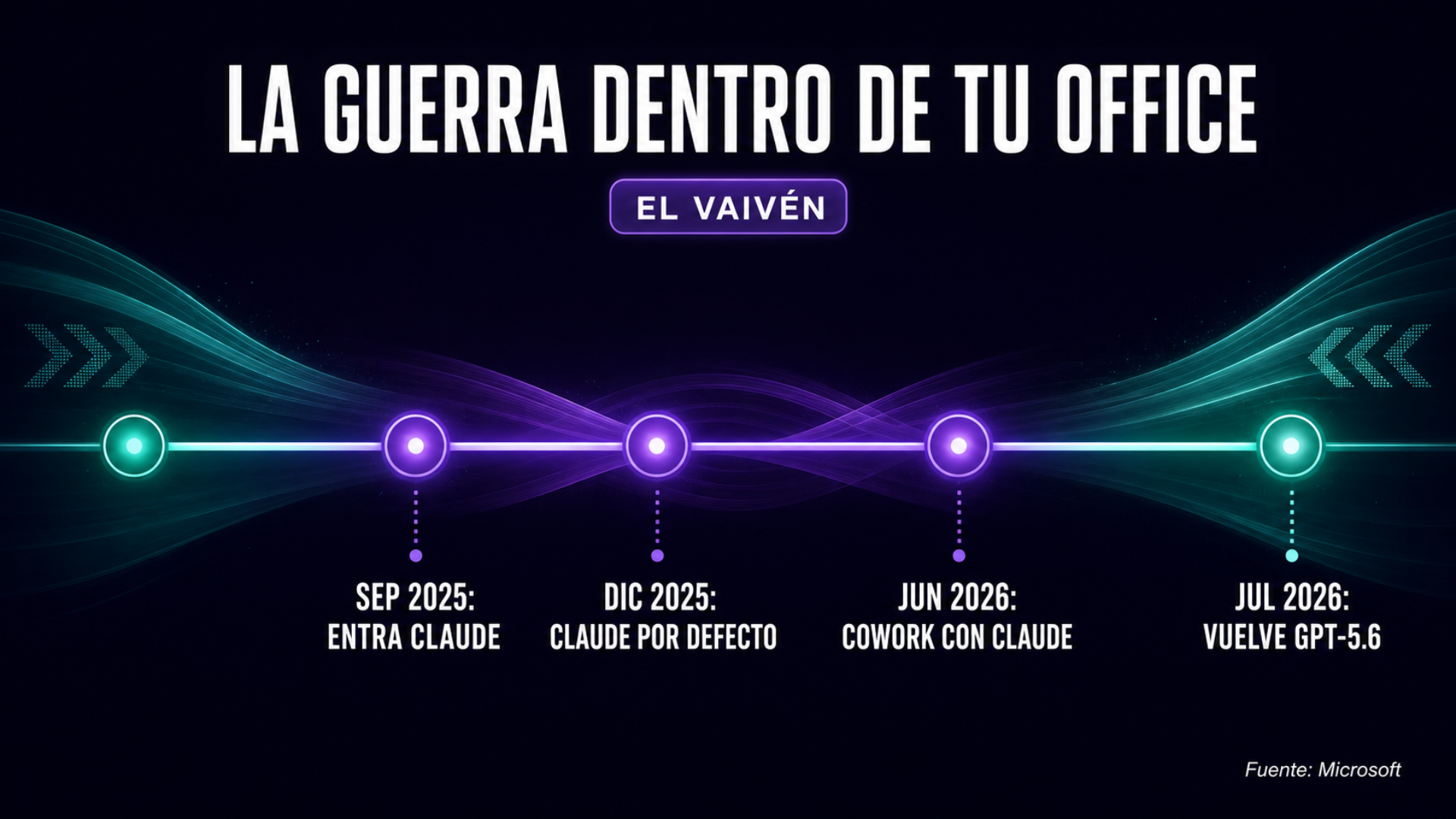 Infografía del vaivén de modelos de IA en Microsoft 365 Copilot entre OpenAI y Anthropic de 2025 a 2026
