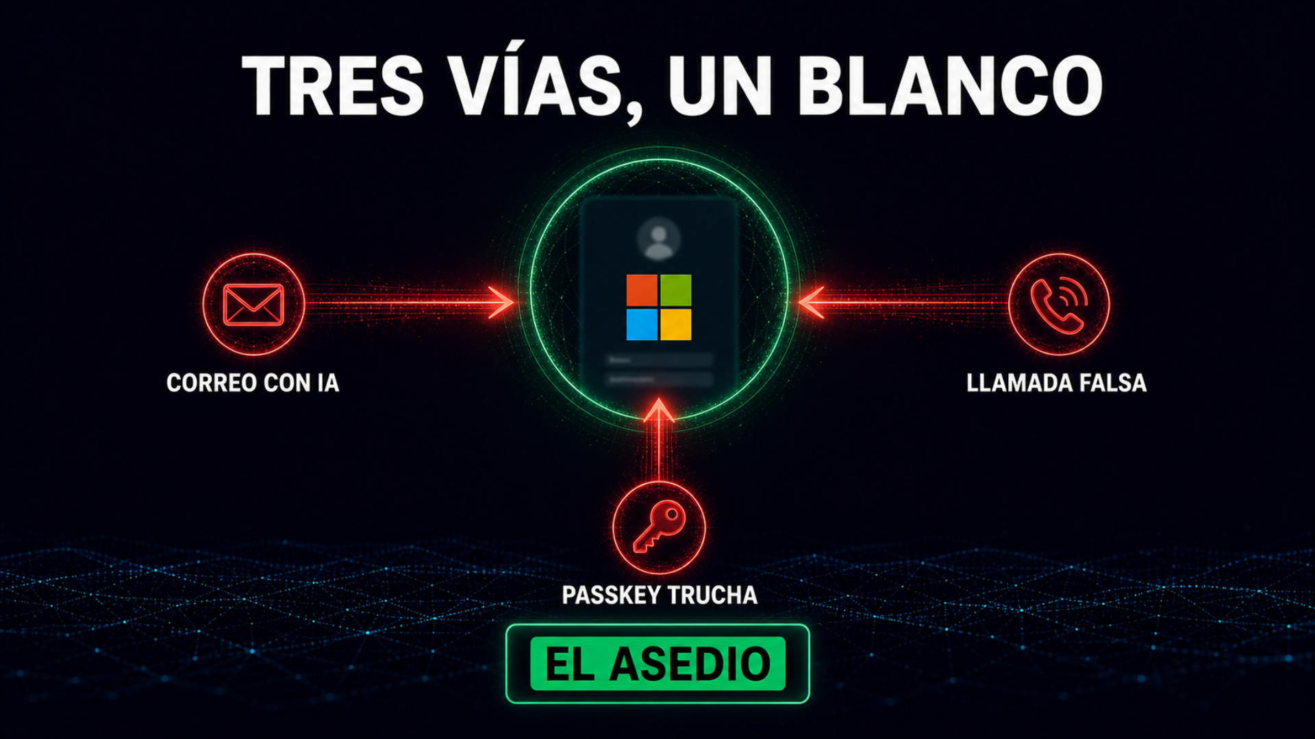Ilustración de tres vías de ataque convergiendo sobre una cuenta de Microsoft 365