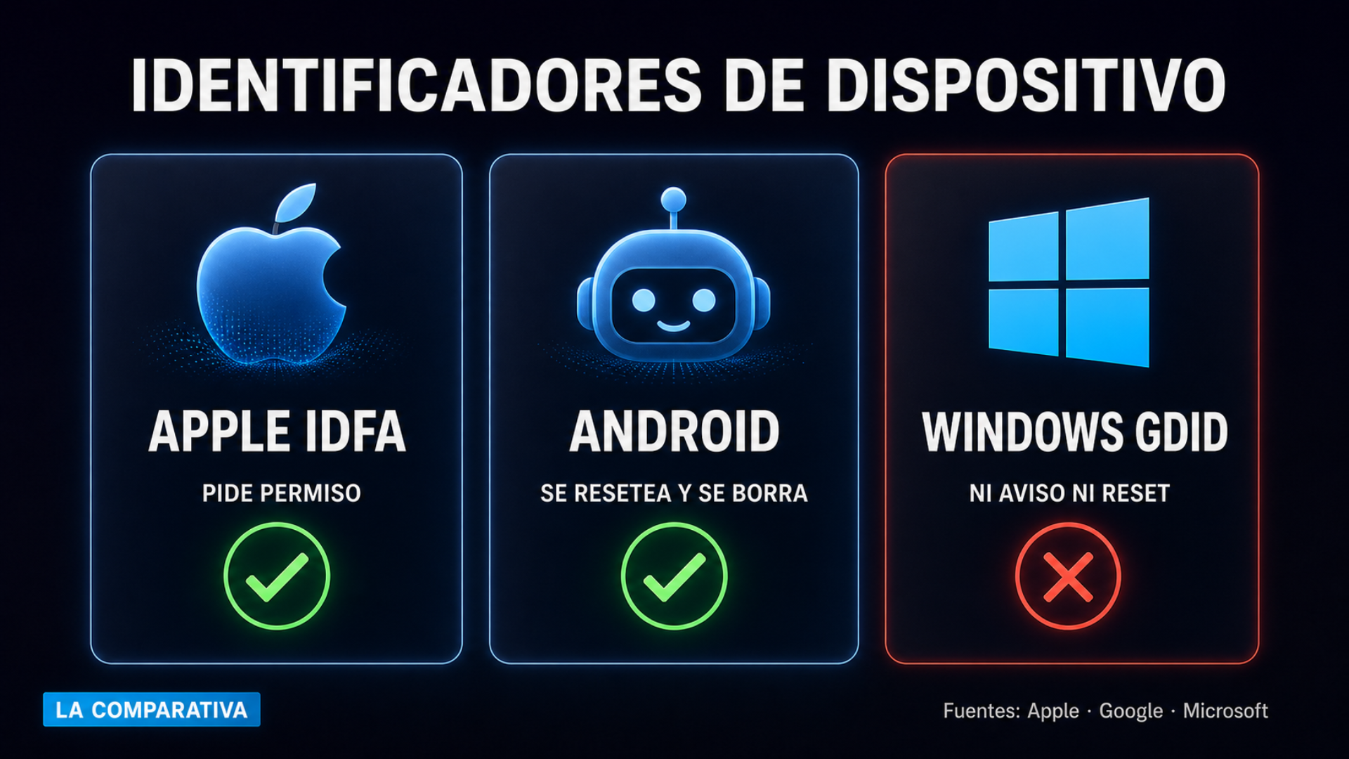 Infografía comparativa de identificadores de dispositivo: Apple pide permiso, Android permite borrar, el de Windows no ofrece ninguna opción