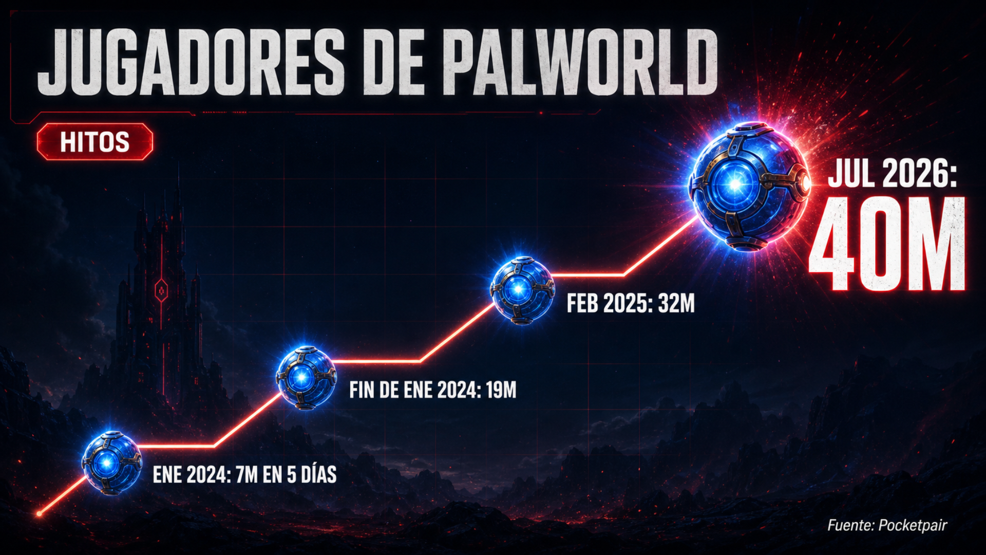 Infografía ilustrada de los hitos de jugadores de Palworld: de 7 a 40 millones entre 2024 y 2026