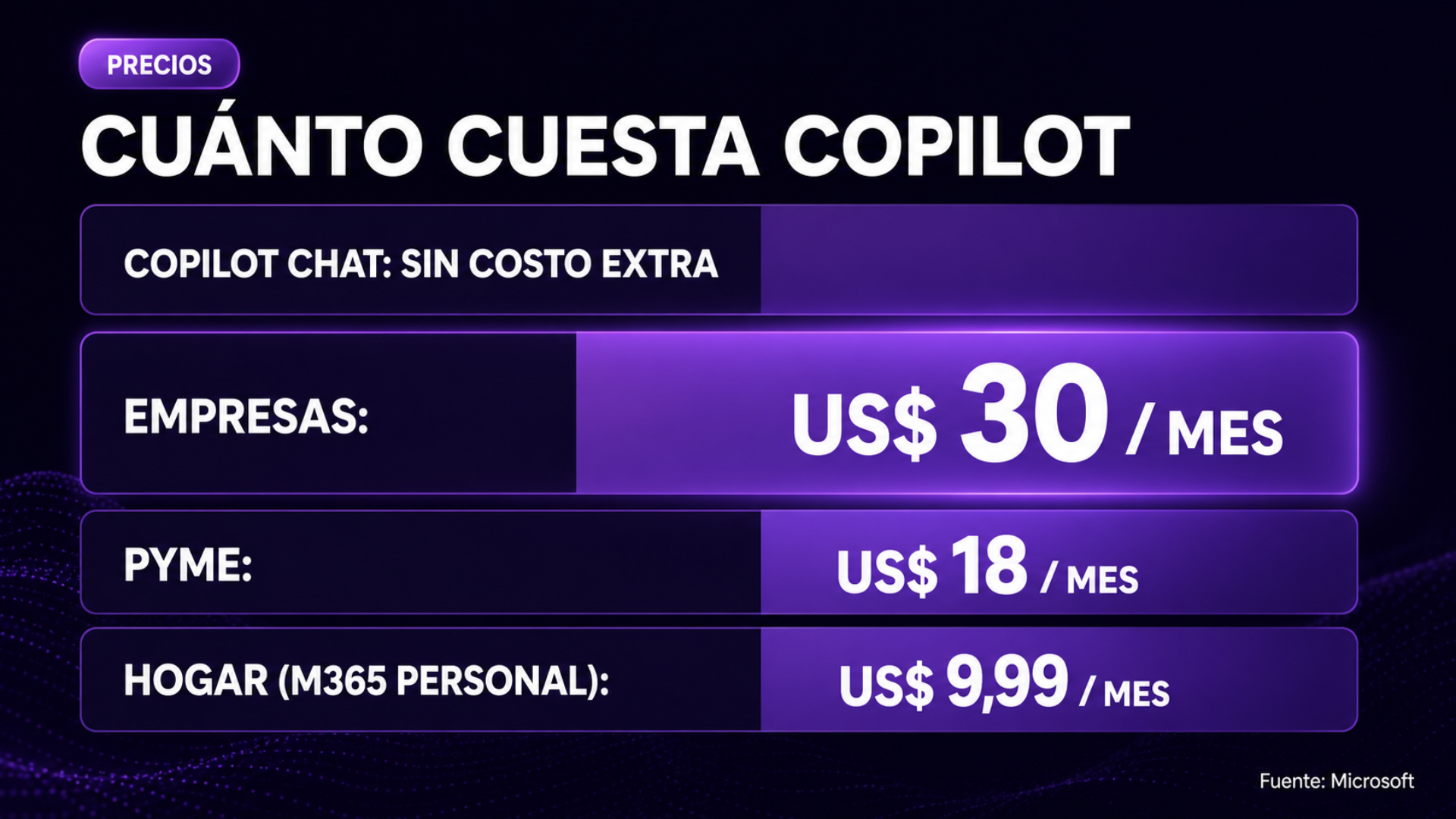 Infografía de precios de Microsoft 365 Copilot por plan empresarial, negocios y consumidor