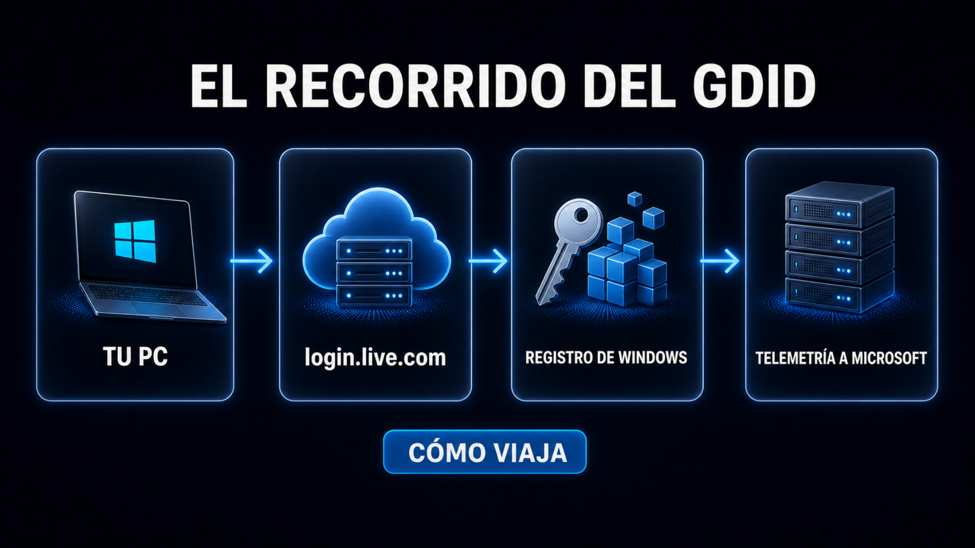 Diagrama ilustrado del recorrido del identificador de Windows desde el inicio de sesión hasta los servidores de telemetría