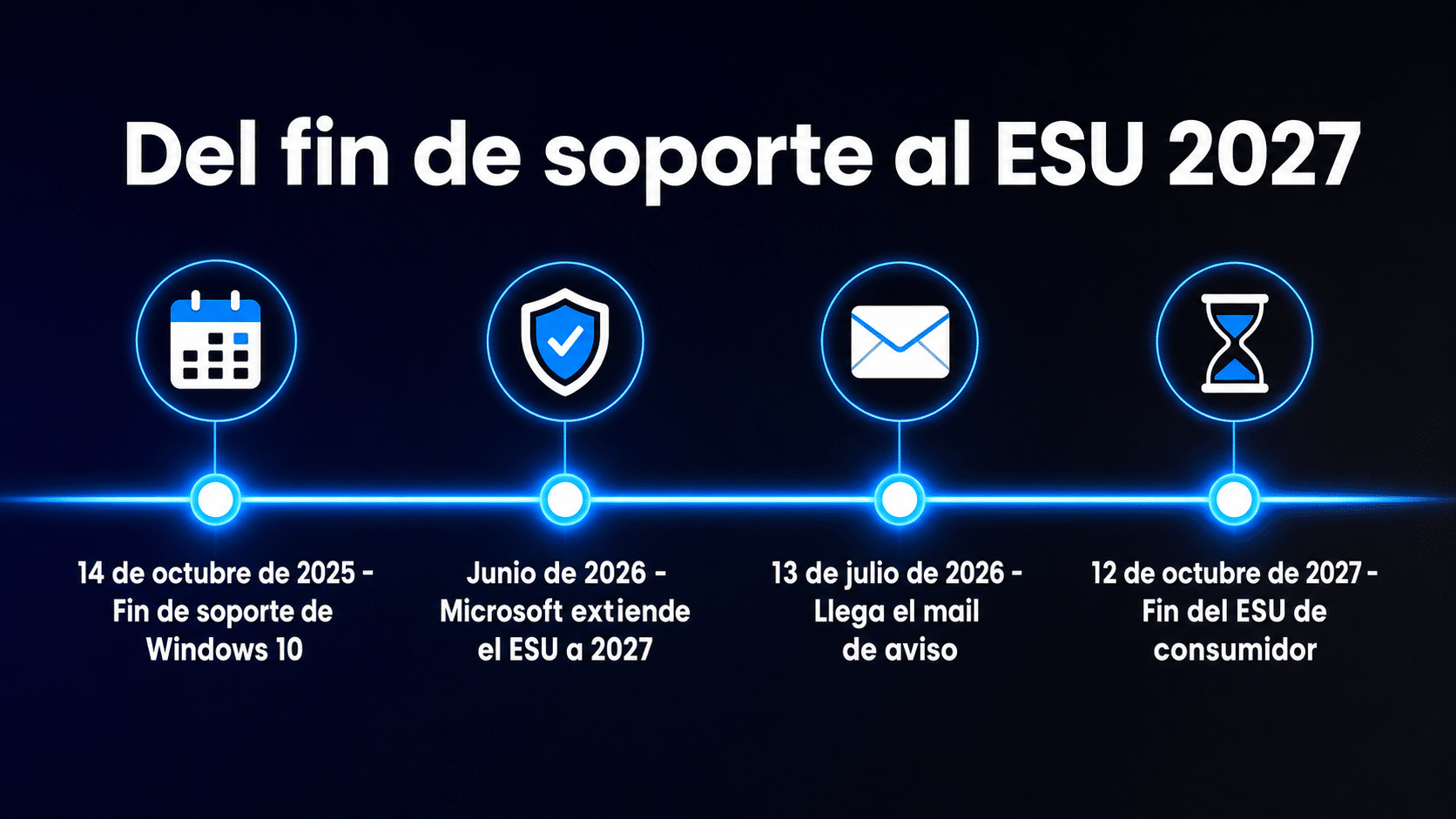 Línea de tiempo del fin de soporte de Windows 10 y la extensión de las actualizaciones hasta 2027
