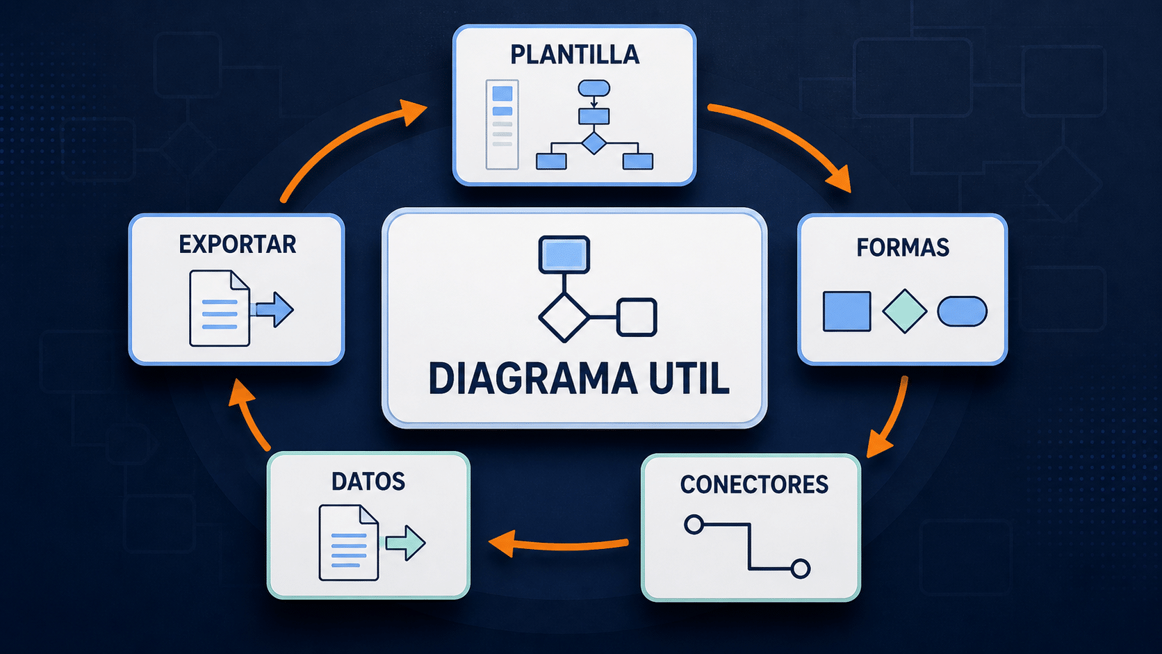 Infografía que explica qué es Microsoft Visio mediante plantillas, formas, conectores, datos y exportación