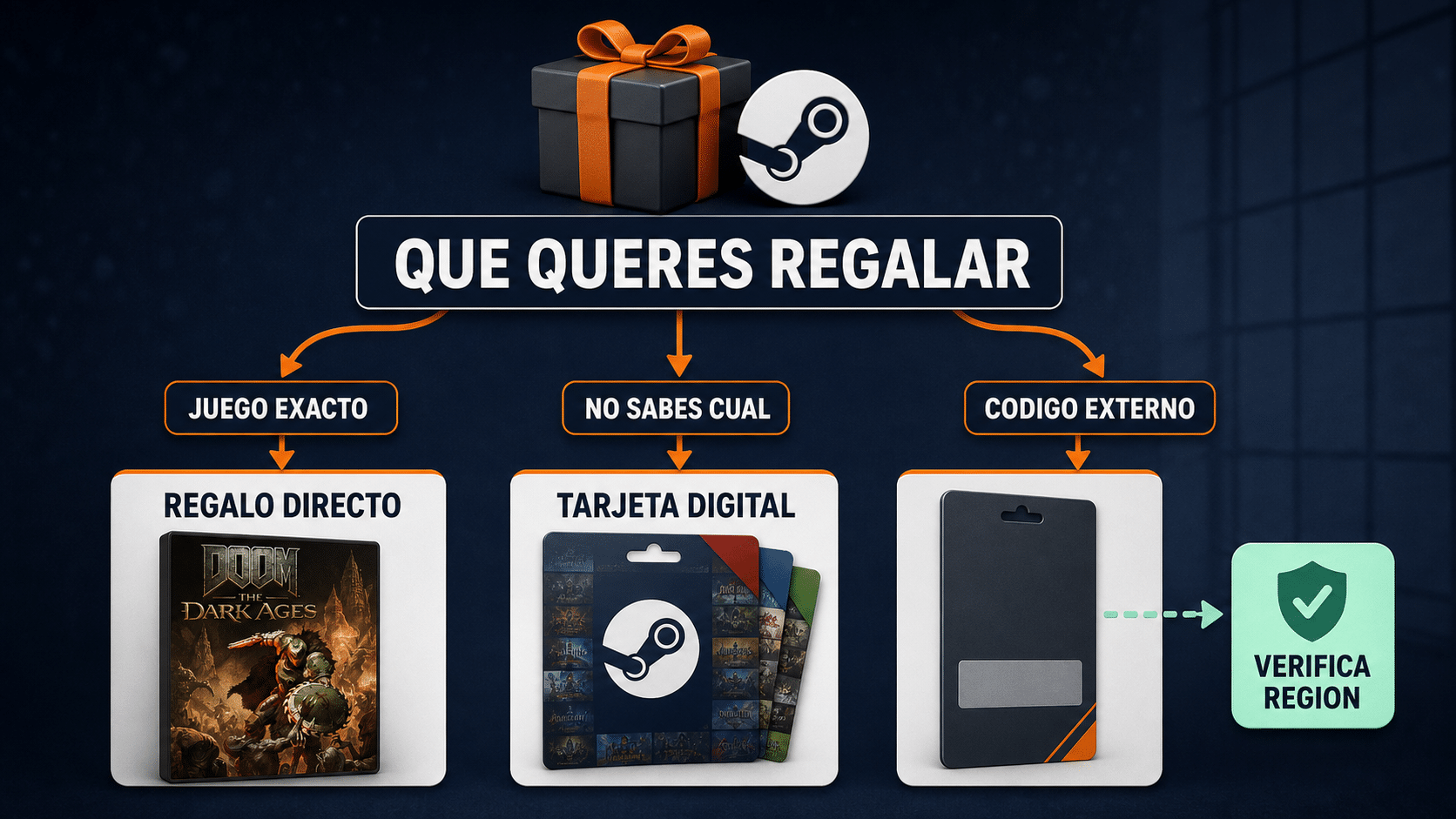 Árbol para elegir cómo regalar un juego en Steam según juego, presupuesto y región