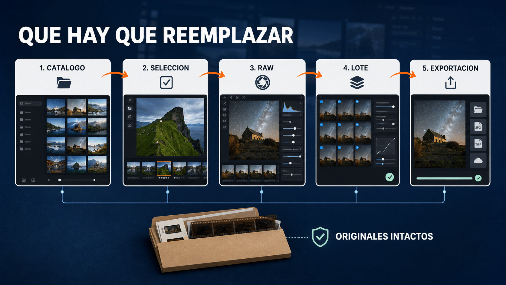Mapa del flujo de Lightroom desde catálogo y selección hasta revelado RAW, lote y exportación