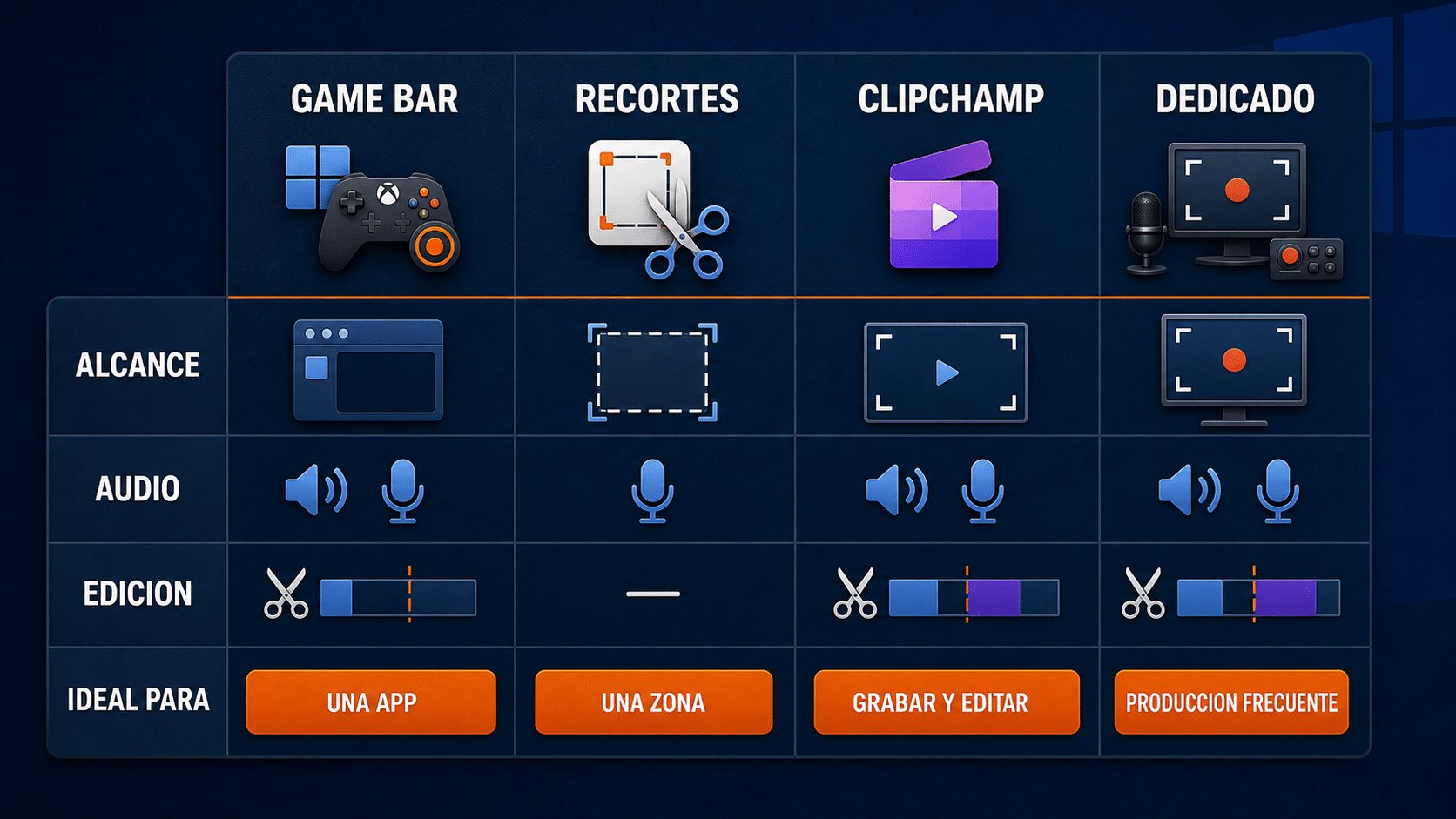 Comparación entre Game Bar, Recortes, Clipchamp y grabadores dedicados para Windows 11