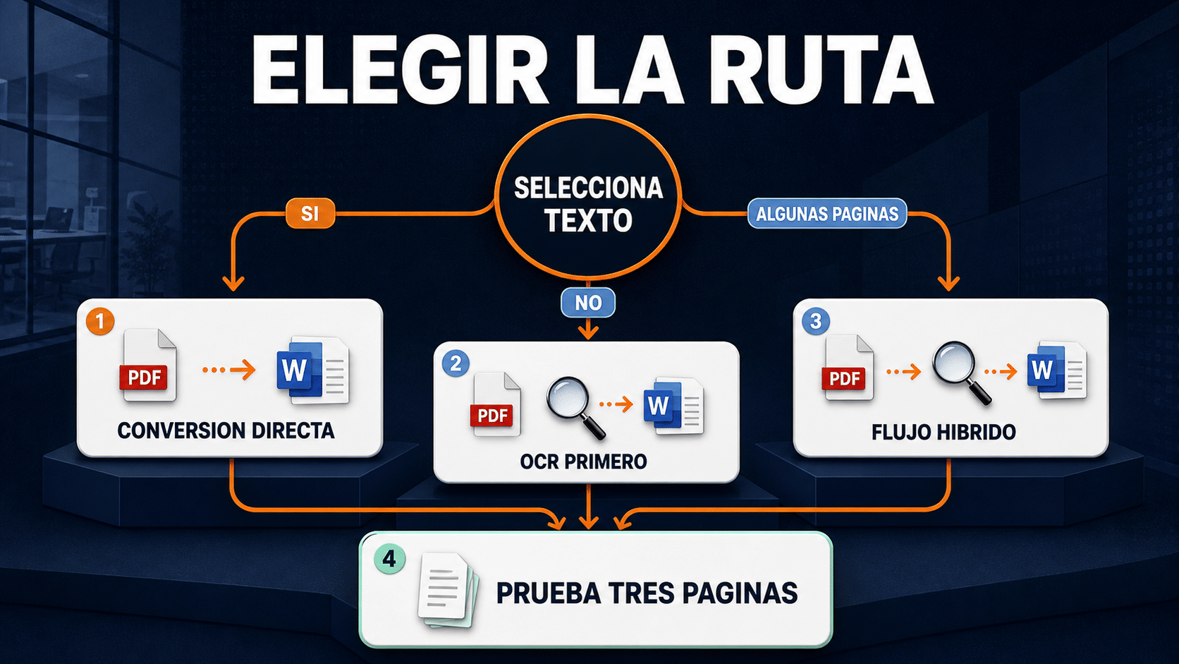 Diagrama para elegir conversión directa u OCR en un programa para convertir PDF a Word
