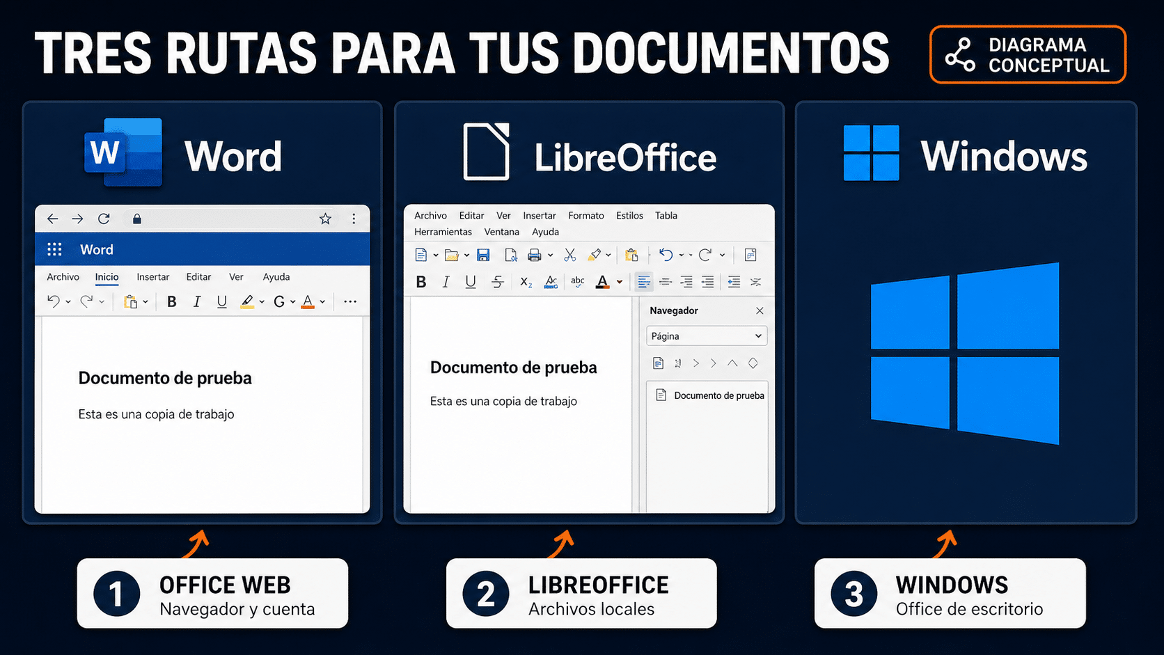 Rutas para usar Office en Linux: navegador, LibreOffice local y Windows separado