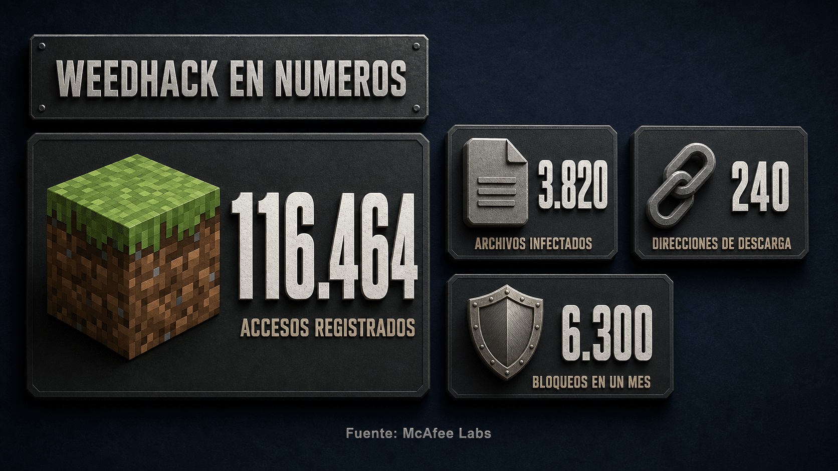 Malware en Minecraft: infografía con las cifras de la campaña WeedHack