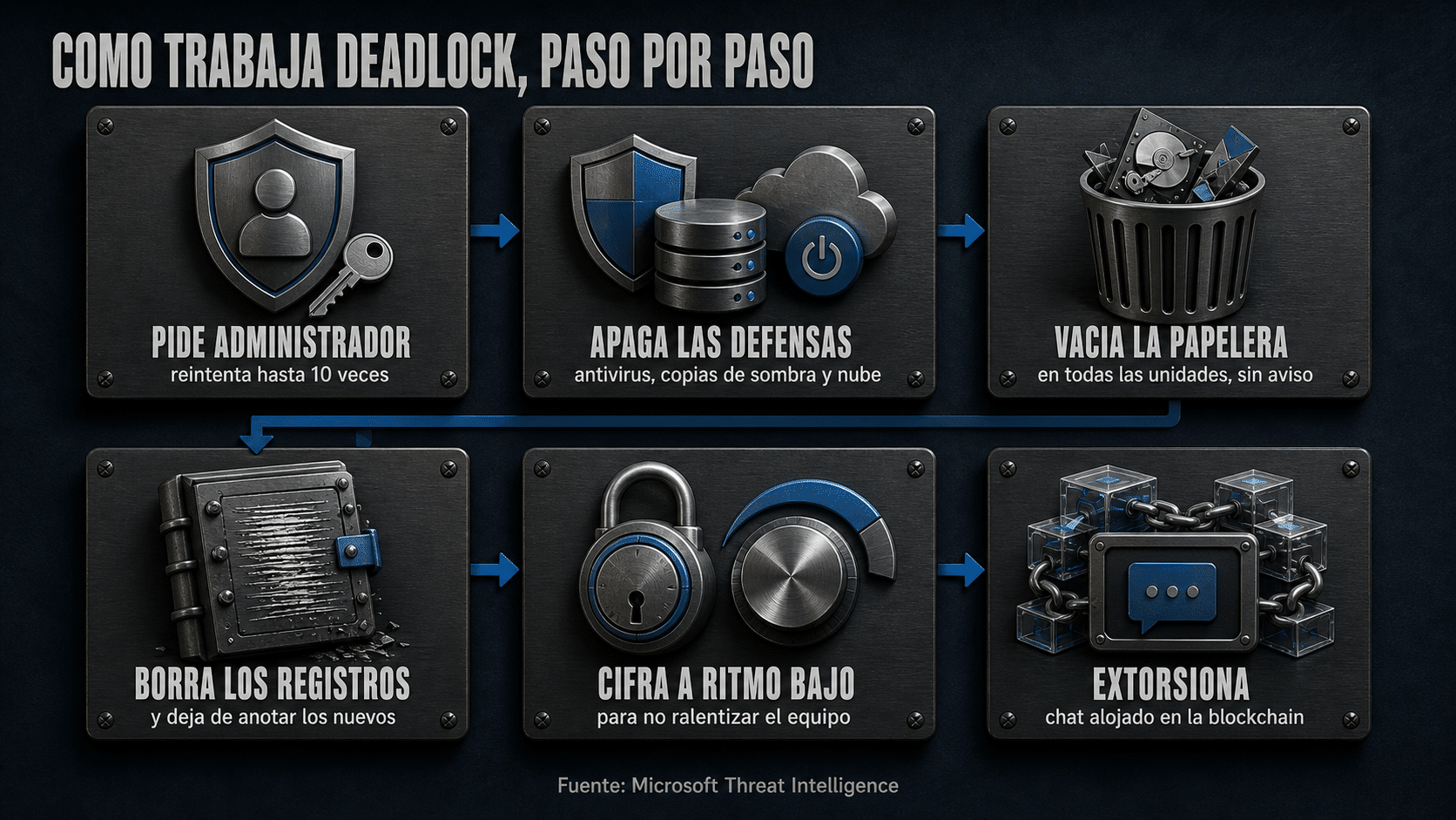 Diagrama del funcionamiento de DeadLock ransomware: fases de preparación, cifrado y extorsión