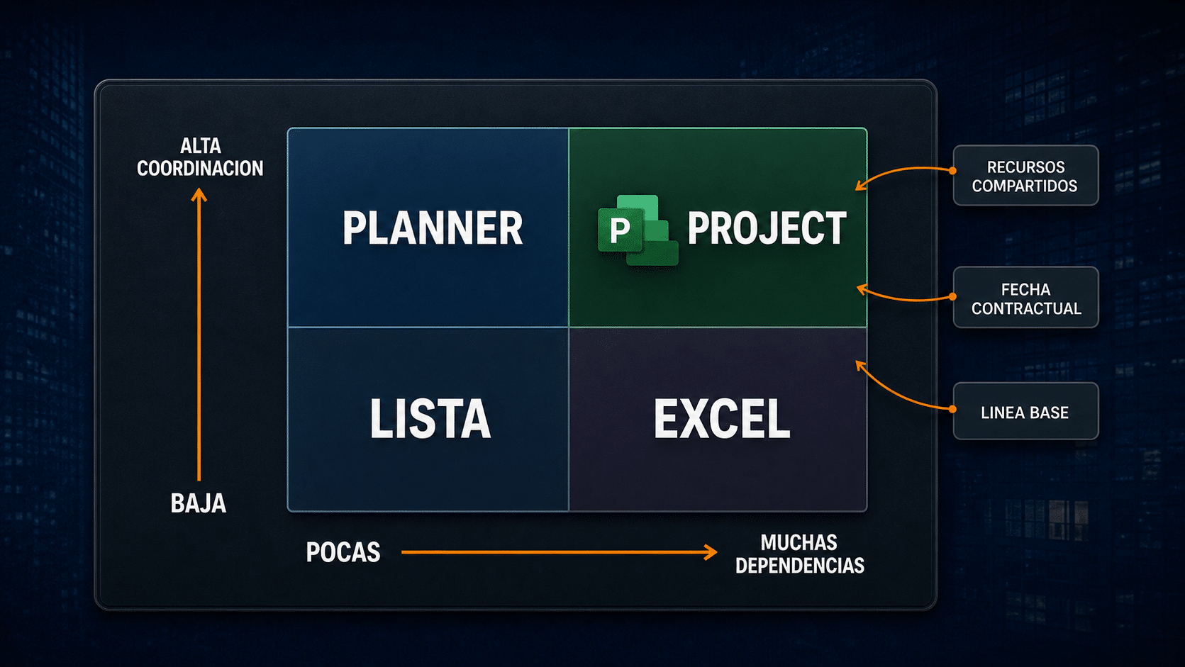 Matriz para decidir si conviene Microsoft Project según tareas, dependencias, recursos y línea base