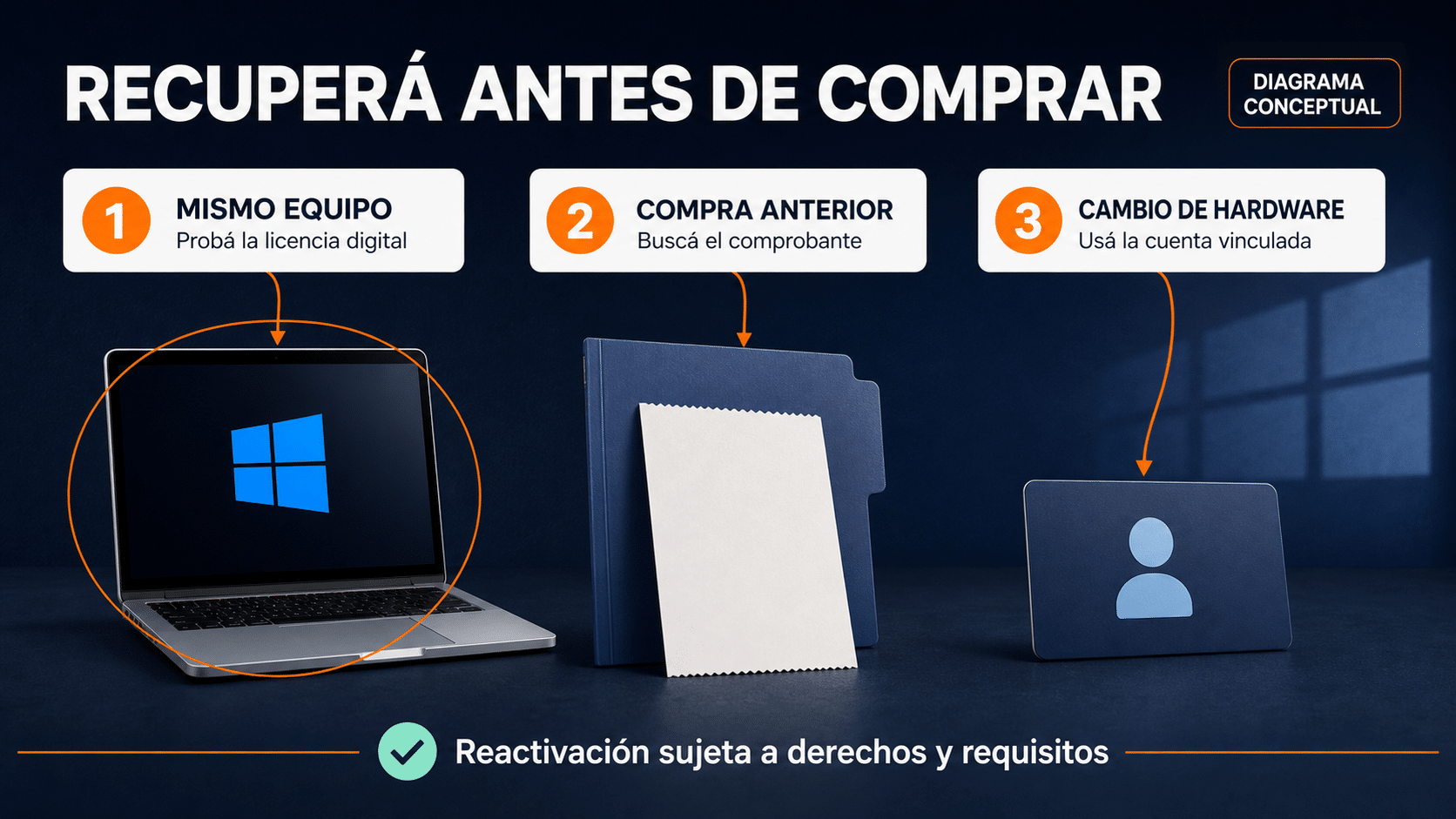 Flujo para recuperar la licencia existente antes de comprar otra