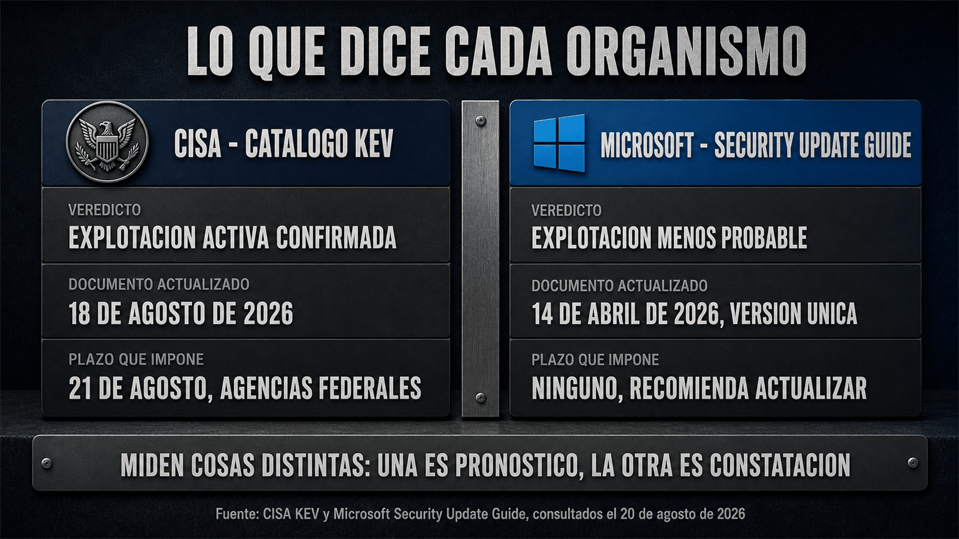 Comparación entre el aviso de explotación activa de CISA y la ficha de Microsoft que sigue marcando la falla como poco probable