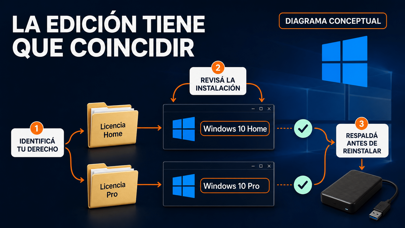 Comparación entre licencia Home e instalación Pro después de formatear