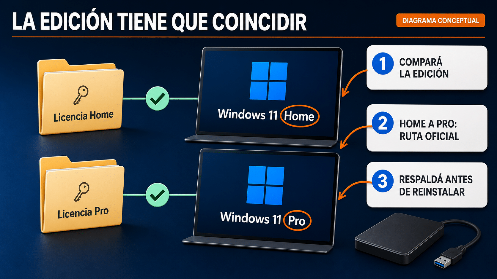 Windows 11 Home y Pro: hacer coincidir licencia e instalación