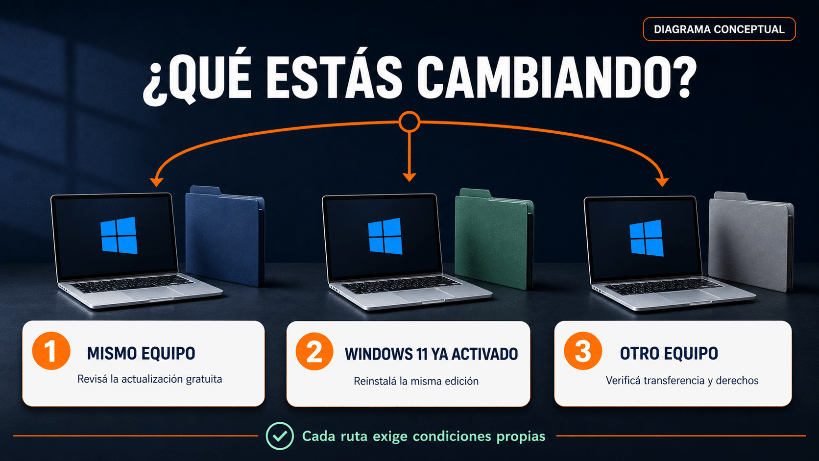 Árbol de decisión entre actualizar la misma PC y transferir Windows a otro equipo