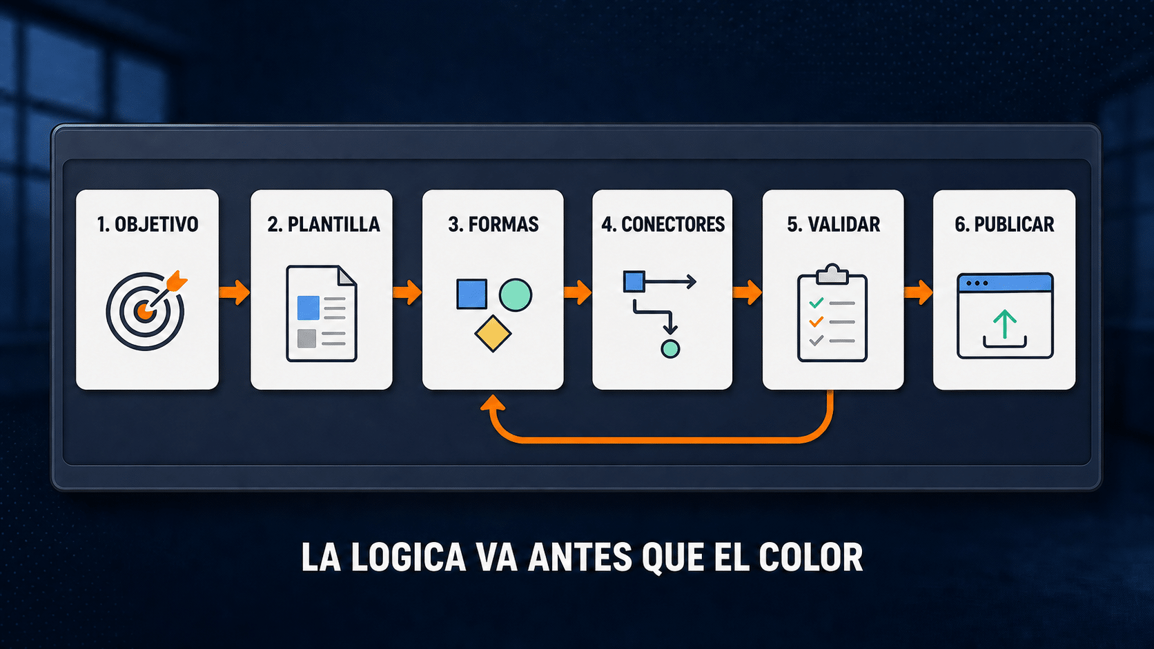 Flujo de trabajo para crear un diagrama en Microsoft Visio desde el objetivo hasta la validación
