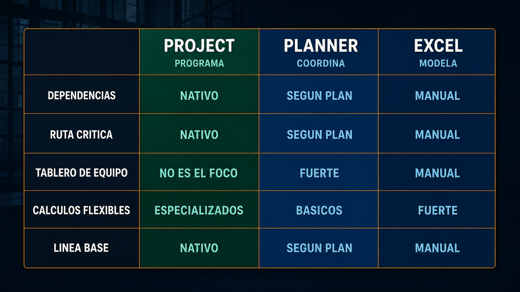 Comparación de Microsoft Project, Planner y Excel para gestionar proyectos