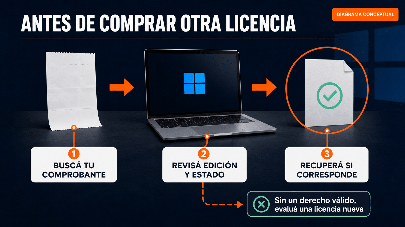 Flujo para recuperar una licencia de Windows antes de comprar otra