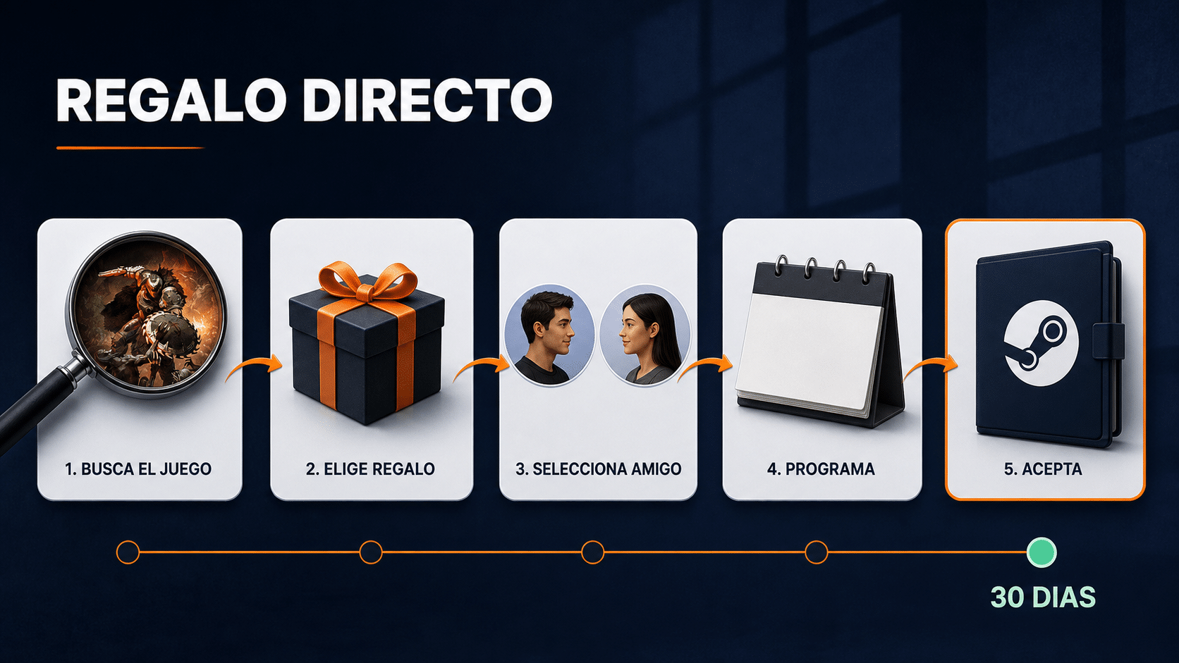 Flujo para comprar, programar y aceptar un regalo directo de Steam