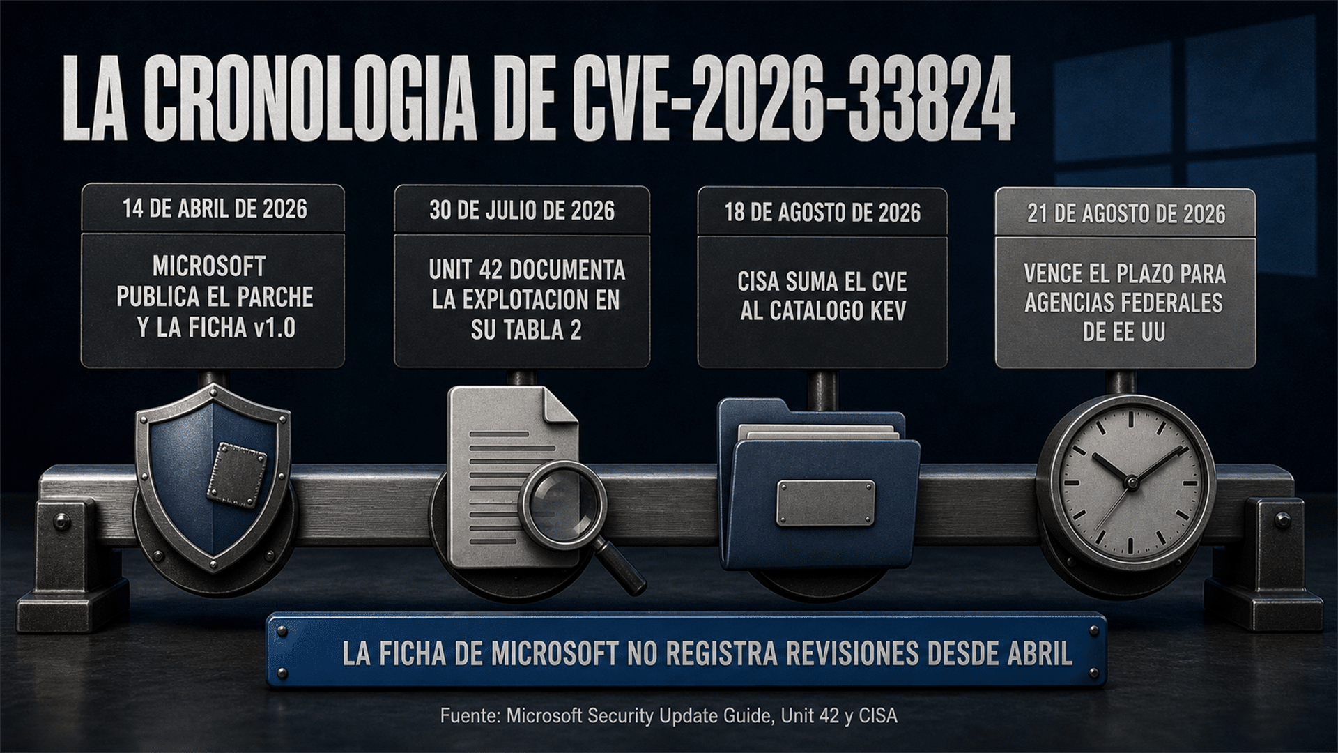 Línea de tiempo de la vulnerabilidad Windows IKE: parche en abril, informe de ataques en julio y catálogo de explotadas en agosto
