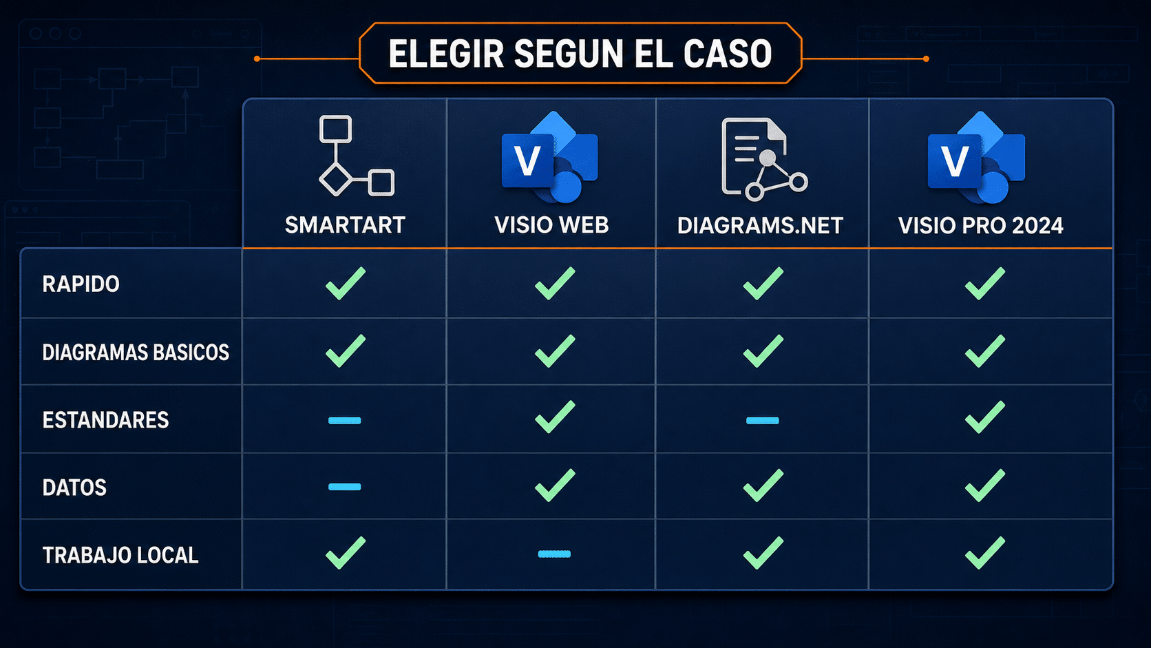 Comparación de SmartArt, Visio para la web, diagrams.net y Visio Professional 2024