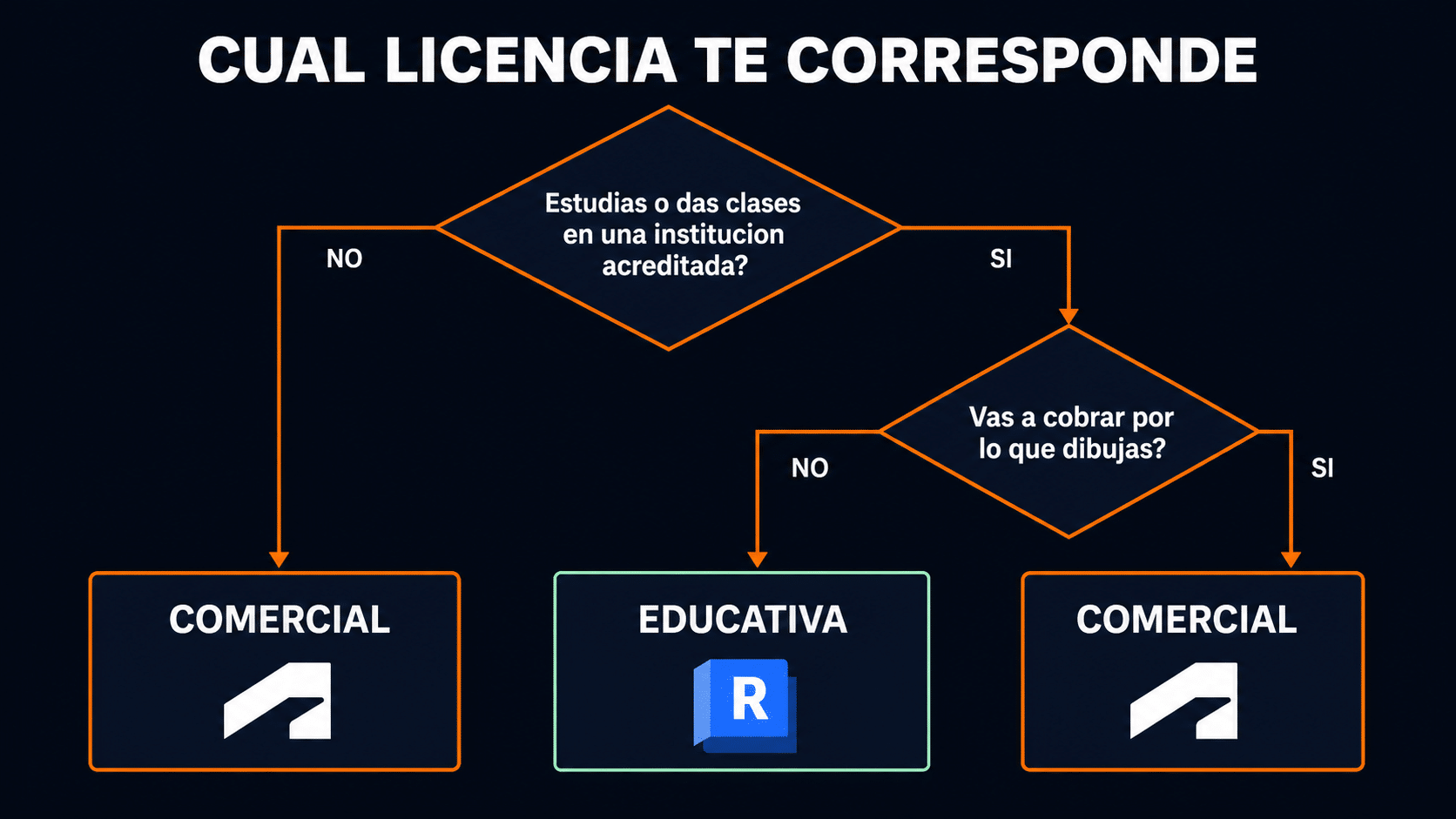 Árbol de decisión para elegir entre licencia educativa y comercial de Revit