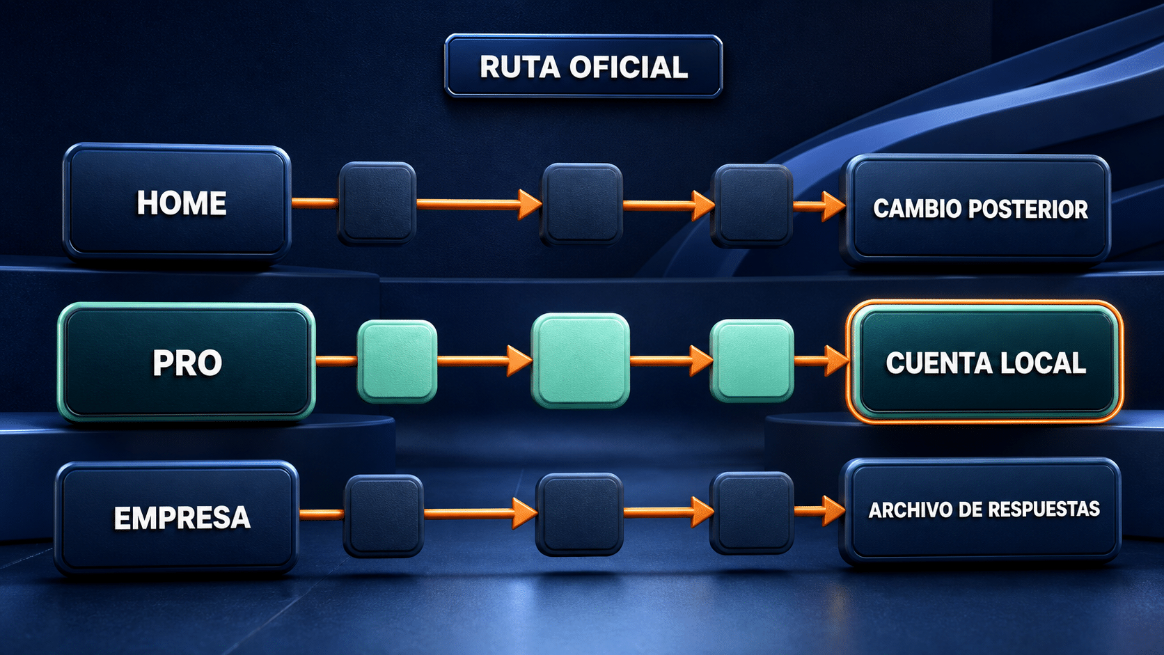 Comparación de rutas oficiales de cuenta local en Windows 11 Home Pro y Enterprise