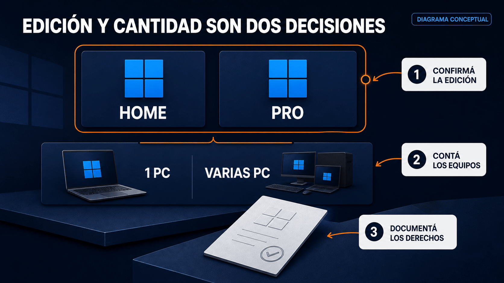 Elegir Windows 11 Home o Pro según la edición del equipo