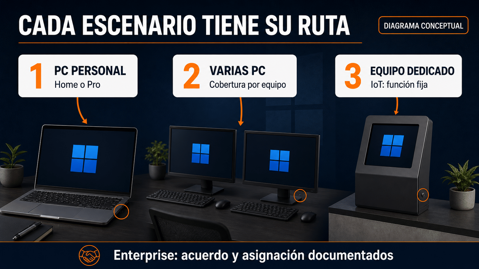 Rutas separadas para PC personal, oficina y dispositivo dedicado