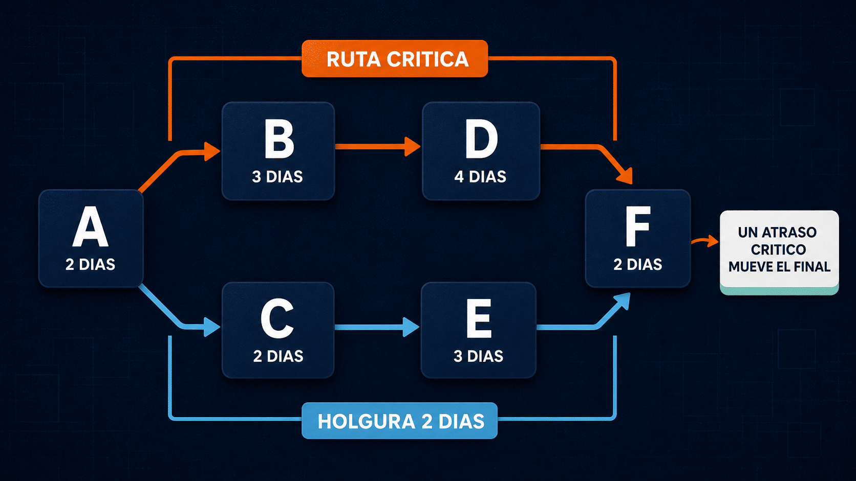 Diagrama educativo de tareas, dependencias, holgura y ruta crítica en un proyecto