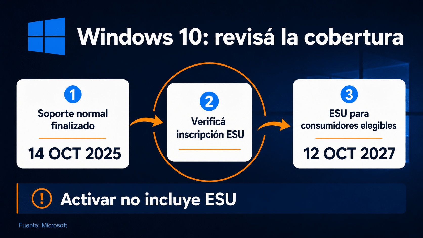 Windows 10: soporte normal finalizado y comprobación separada de ESU