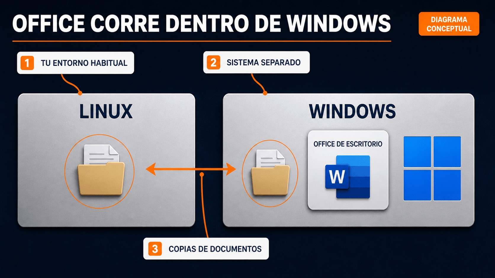 Office de escritorio se ejecuta dentro de Windows, separado del entorno Linux