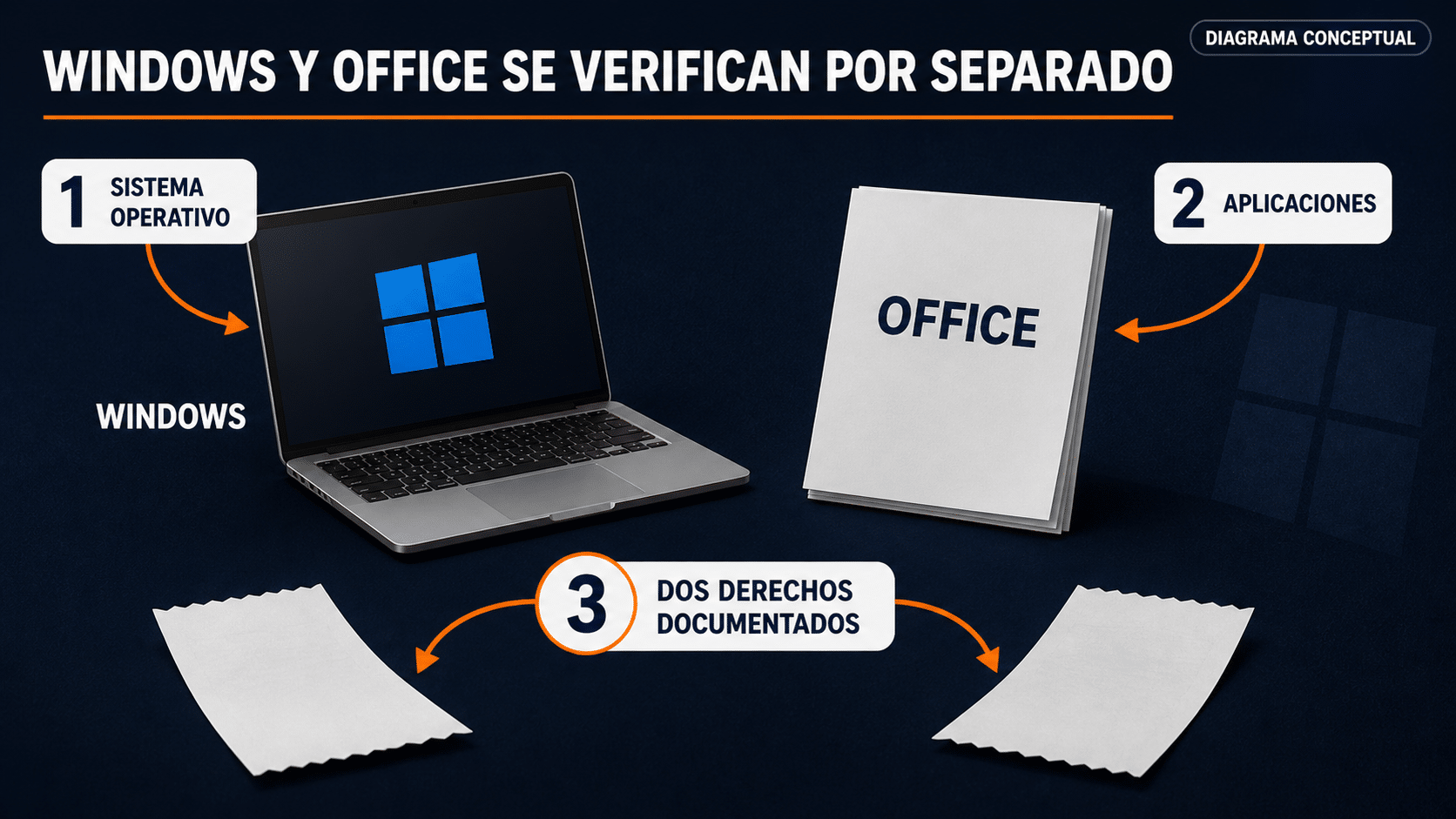 Verificación separada de Windows, Office y comprobantes de licencia