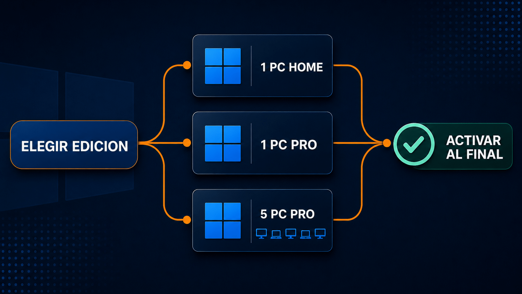 Elegir Windows 11 Home Pro o cinco PC sin repetir la instalación