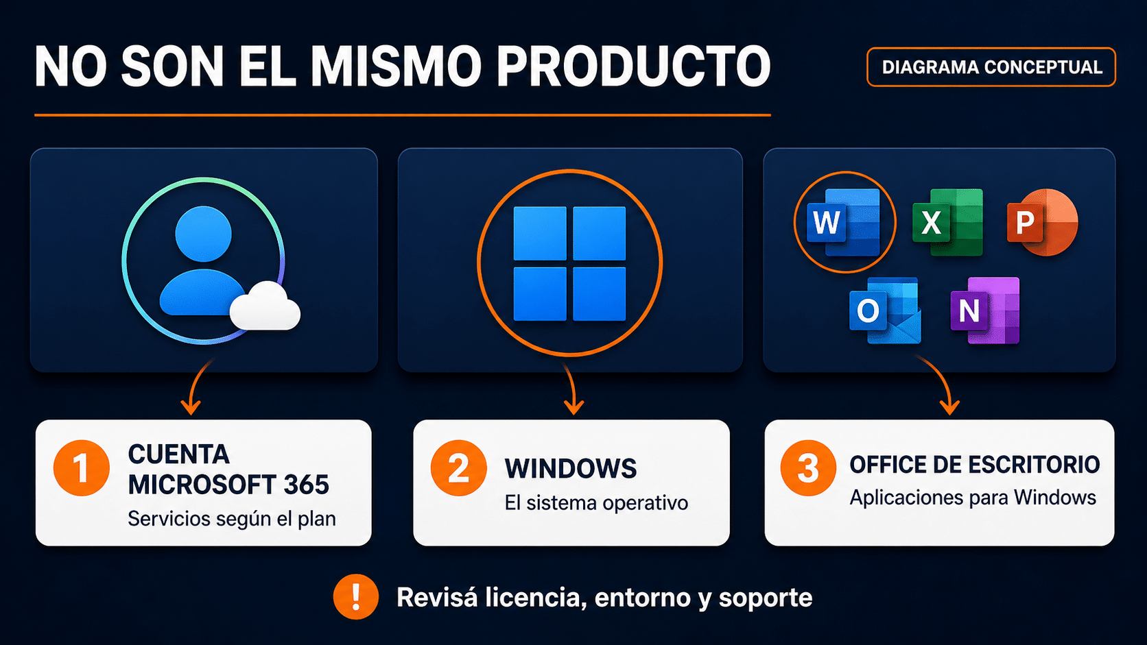Elegir Microsoft 365 web u Office de escritorio y revisar soporte y licencias
