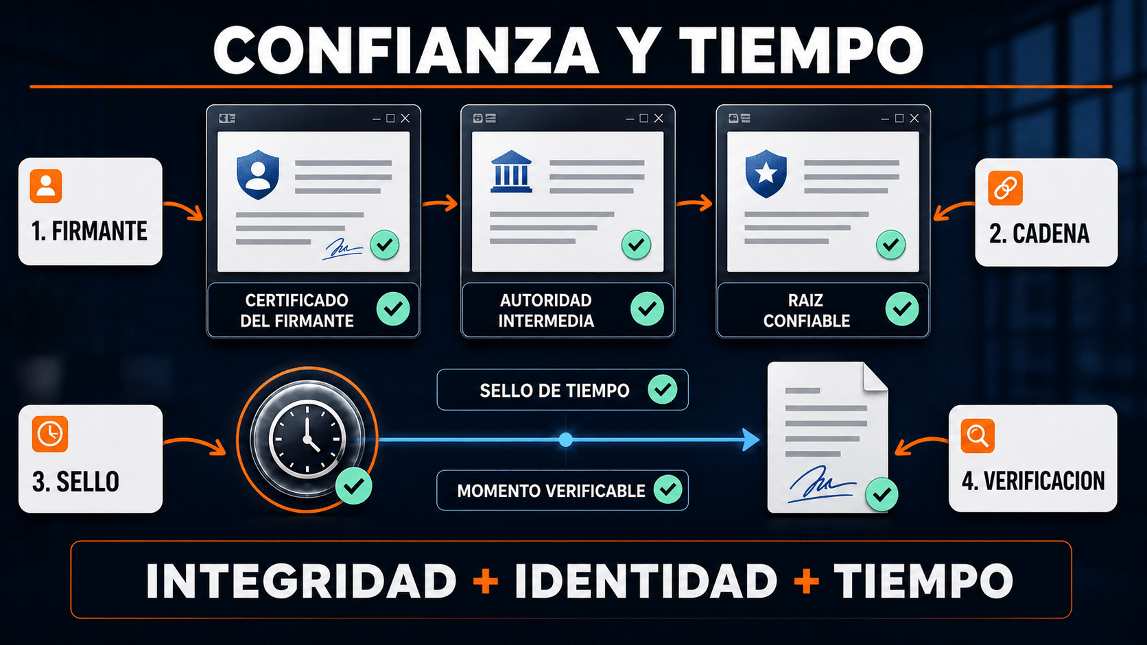 Cadena de confianza y sello de tiempo para una firma digital PDF