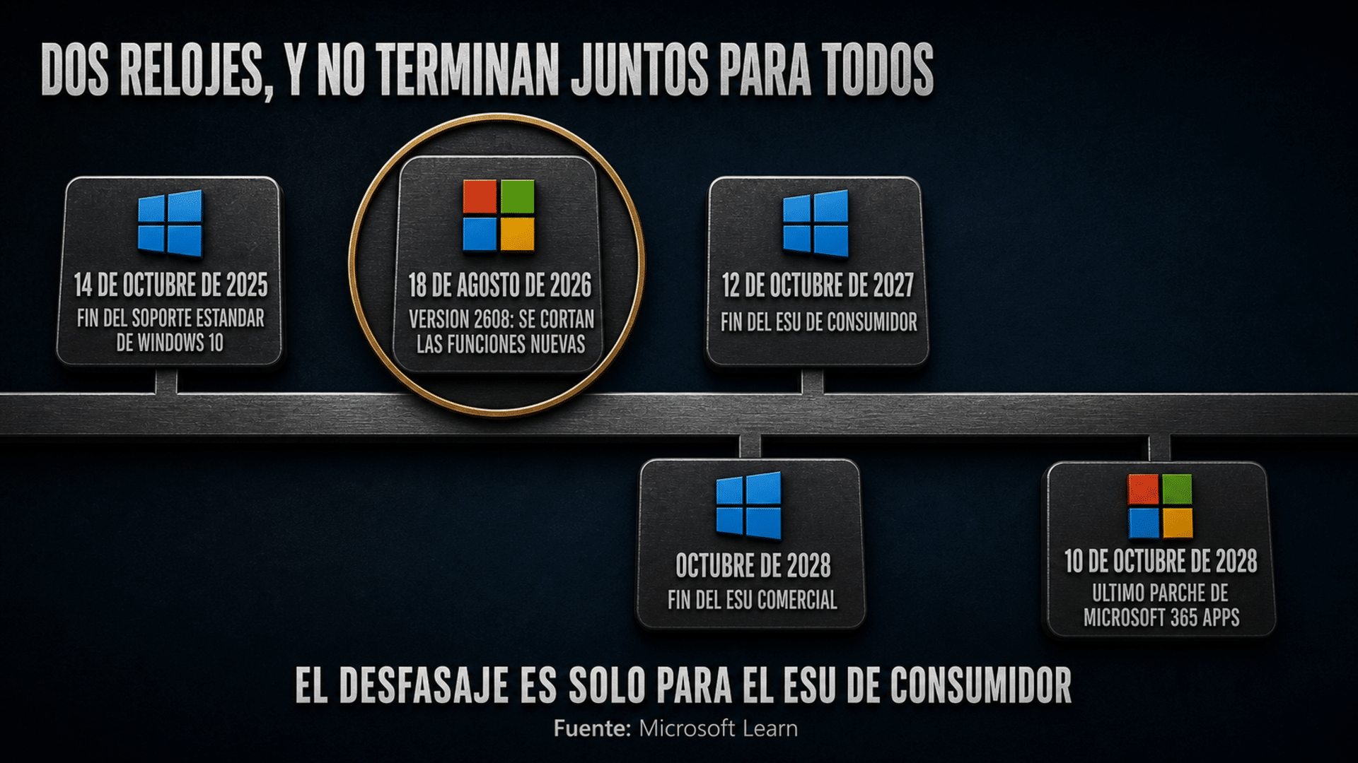 Cronología comparada del fin de soporte de Windows 10 y de las actualizaciones de Office hasta 2028