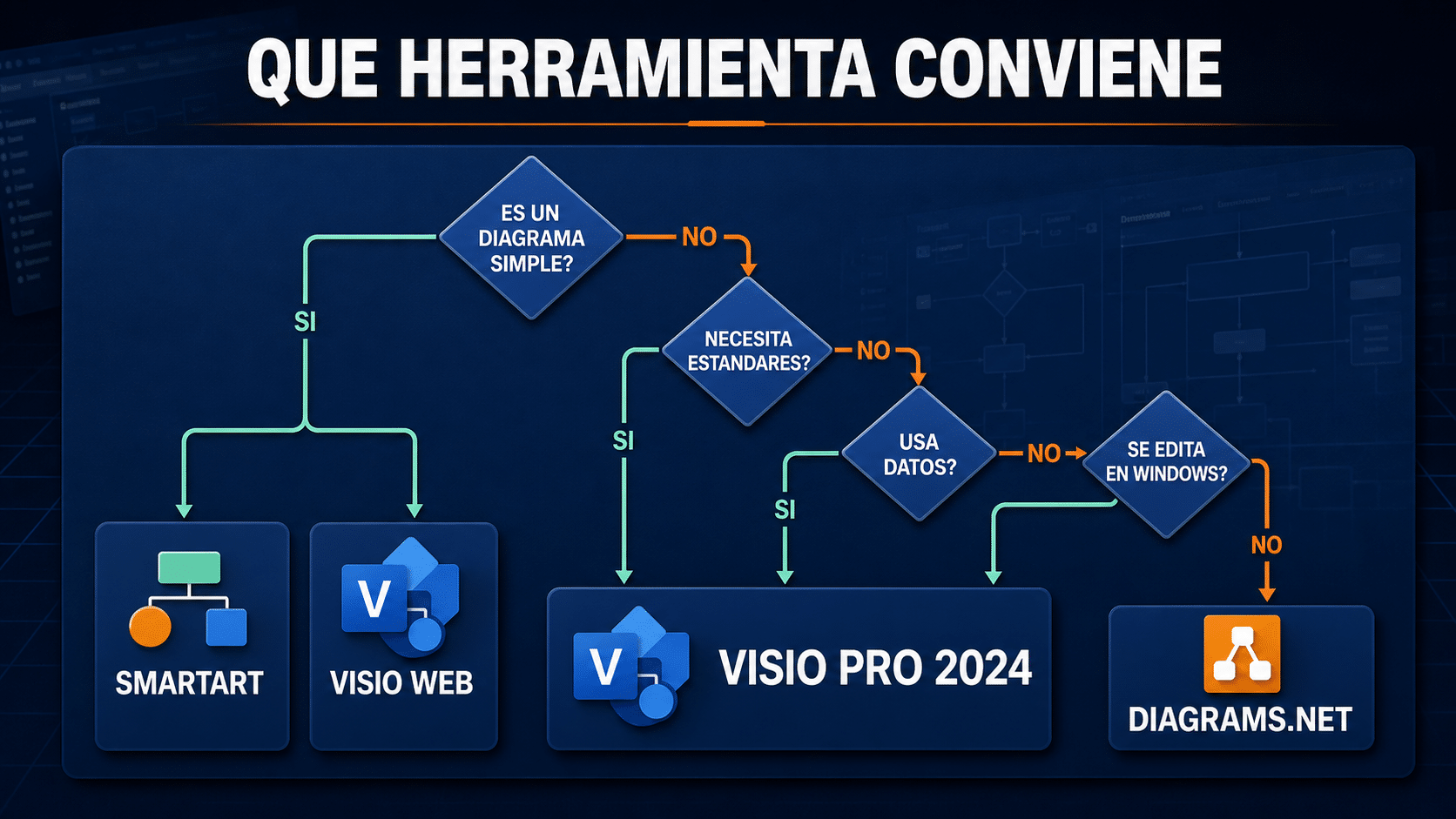 Árbol de decisión para elegir Visio web, SmartArt, diagrams.net o Visio Professional 2024