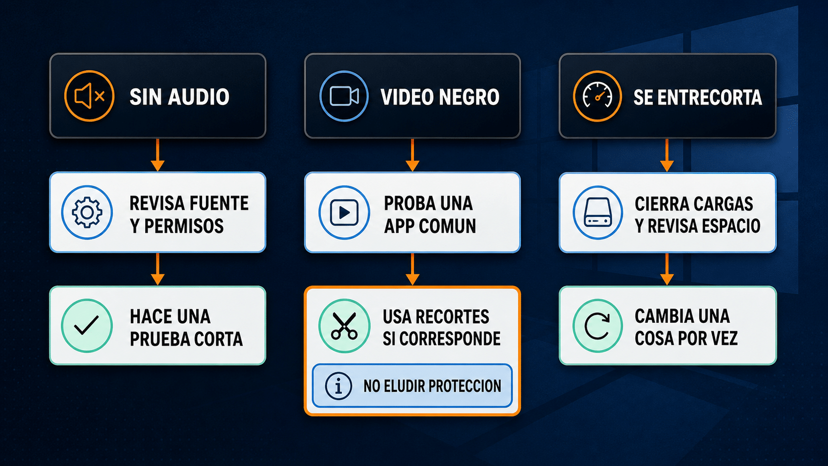Árbol de diagnóstico para resolver video negro, falta de audio y grabación entrecortada en Windows 11