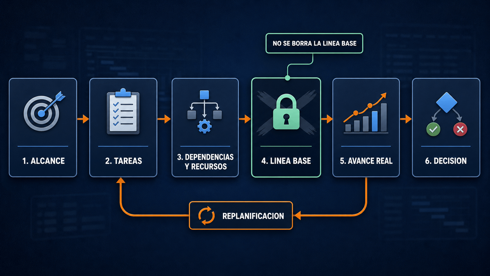 Flujo completo desde alcance y tareas hasta línea base, seguimiento y cierre en Microsoft Project