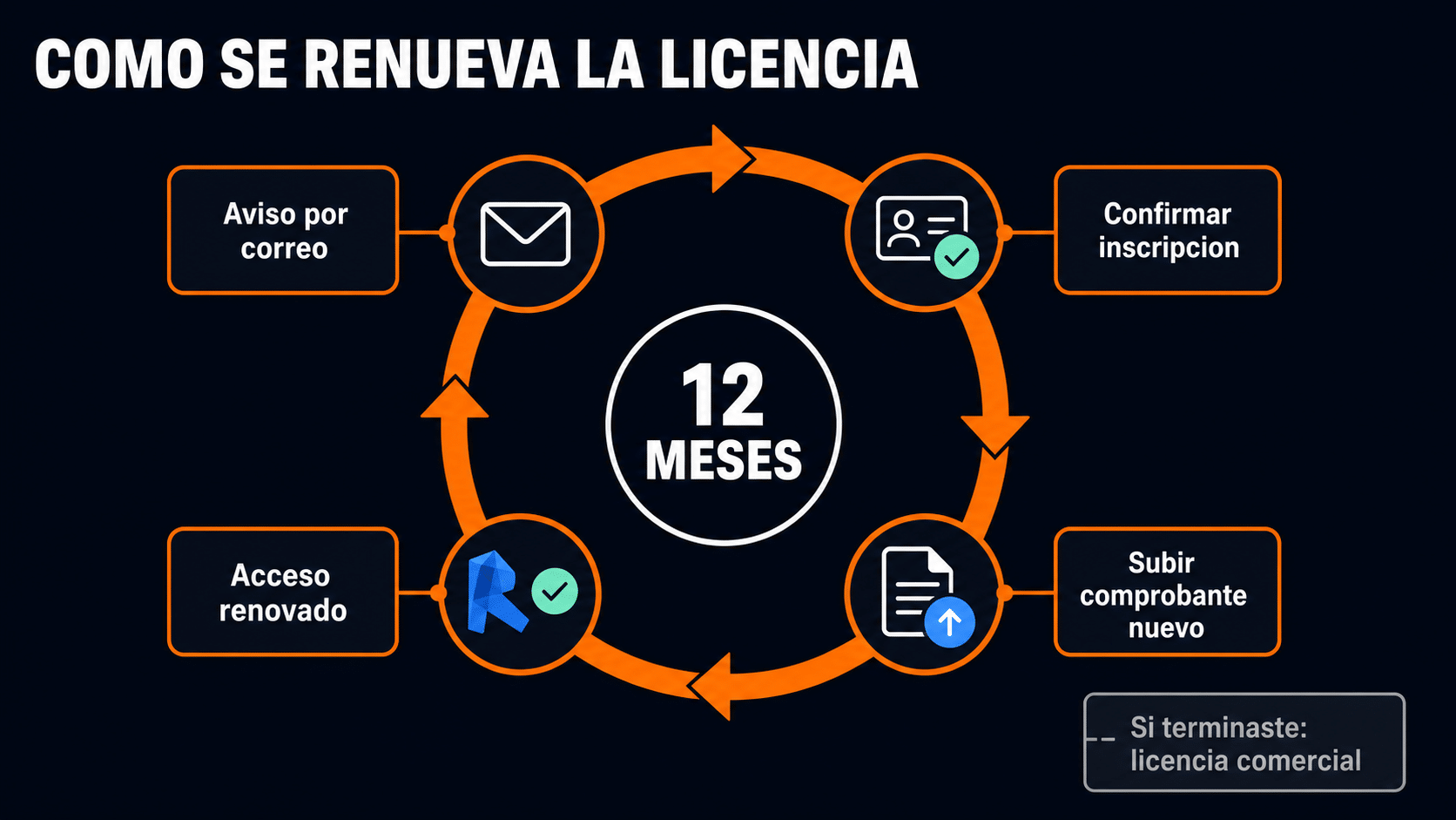 Ciclo anual de renovación de la licencia educativa de Autodesk