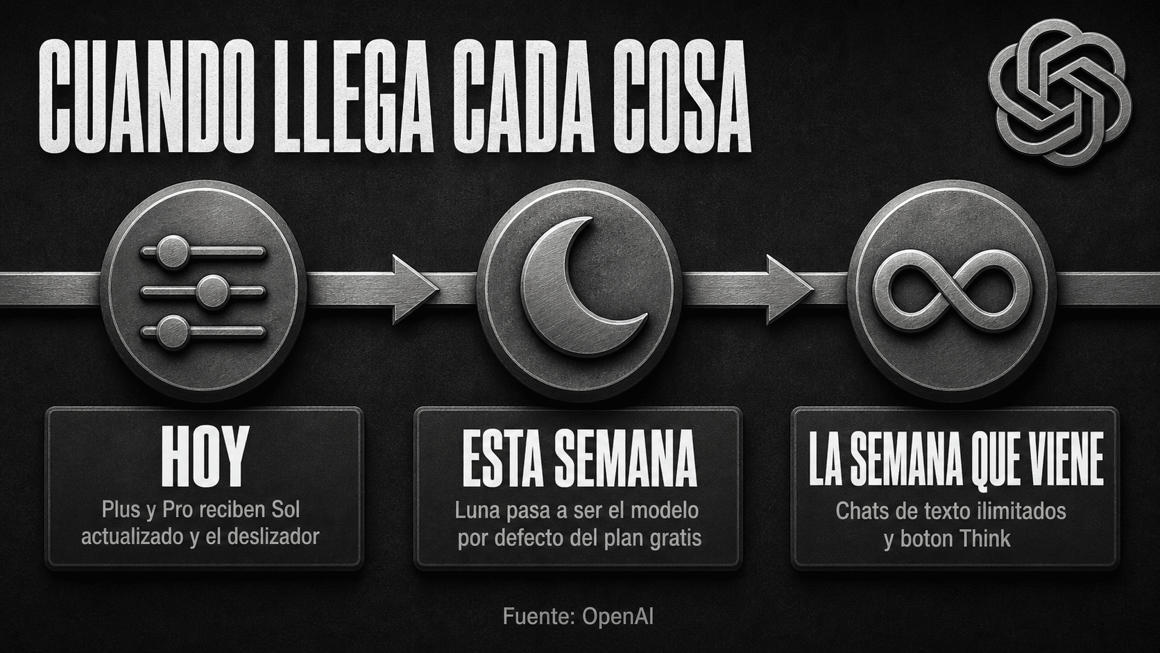 GPT-5.6 Luna en ChatGPT gratis: el modelo pasa a ser el predeterminado de las cuentas sin pagar, con chats de texto ilimitados