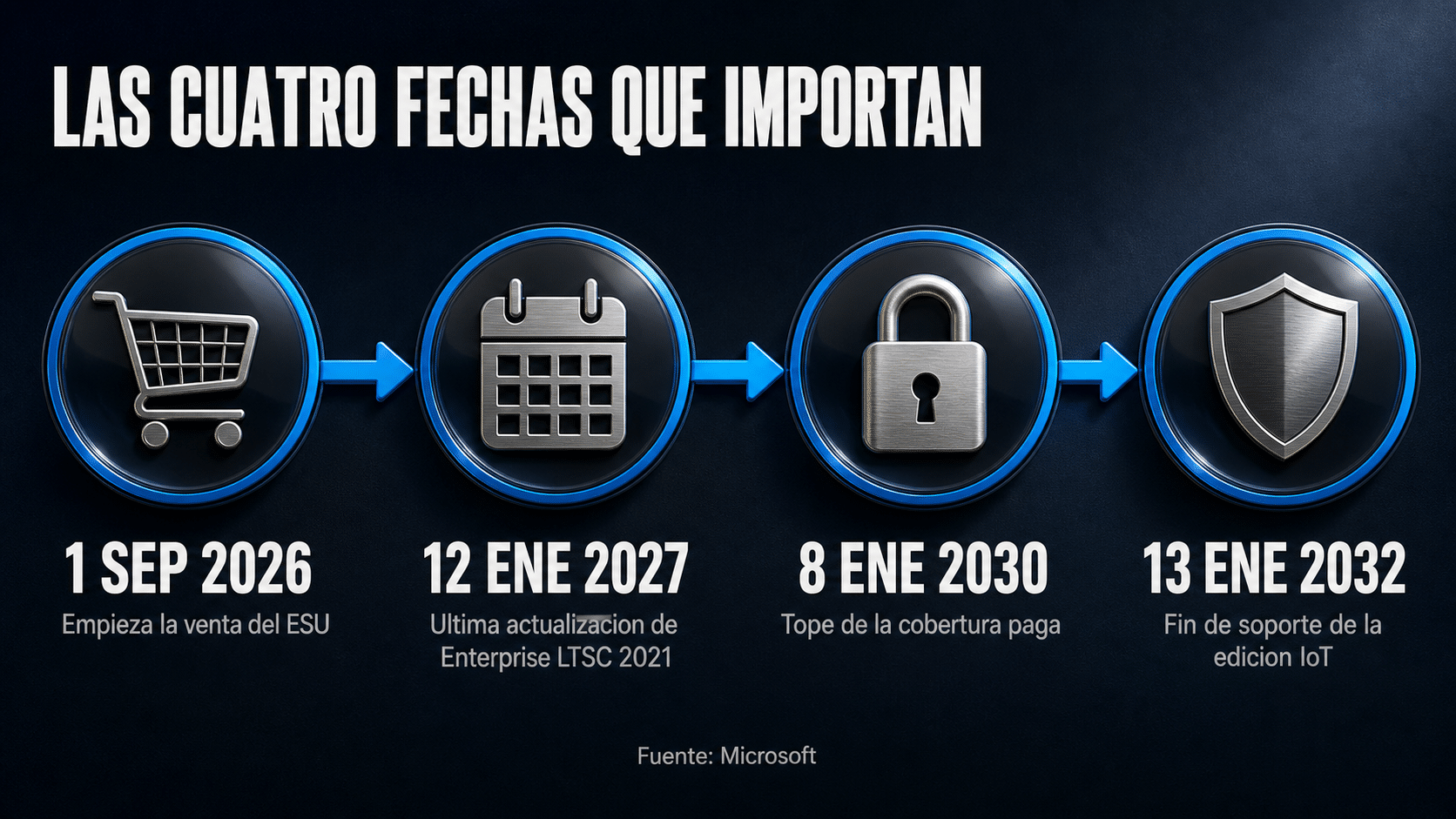 Infografía con la línea de tiempo del fin de soporte de Windows 10 LTSC 2021: las cuatro fechas clave del calendario de Microsoft