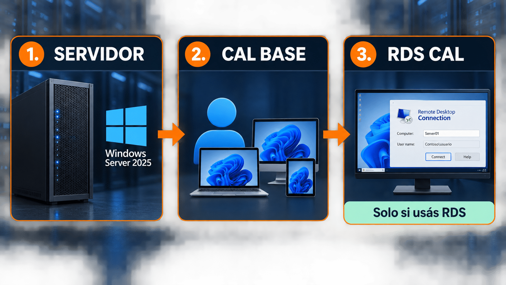 Esquema de licencia Windows Server por núcleos, CAL base y RDS CAL adicional