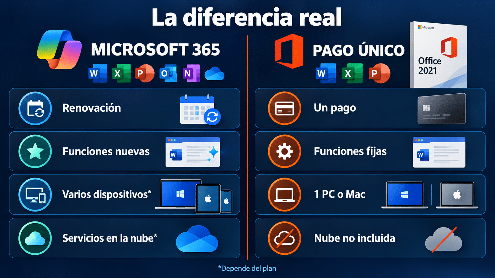 Comparación entre Microsoft 365 por suscripción y Office de pago único