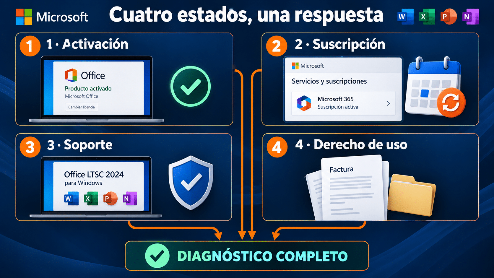 Cuatro estados que conviene separar al comprobar la activación de Office