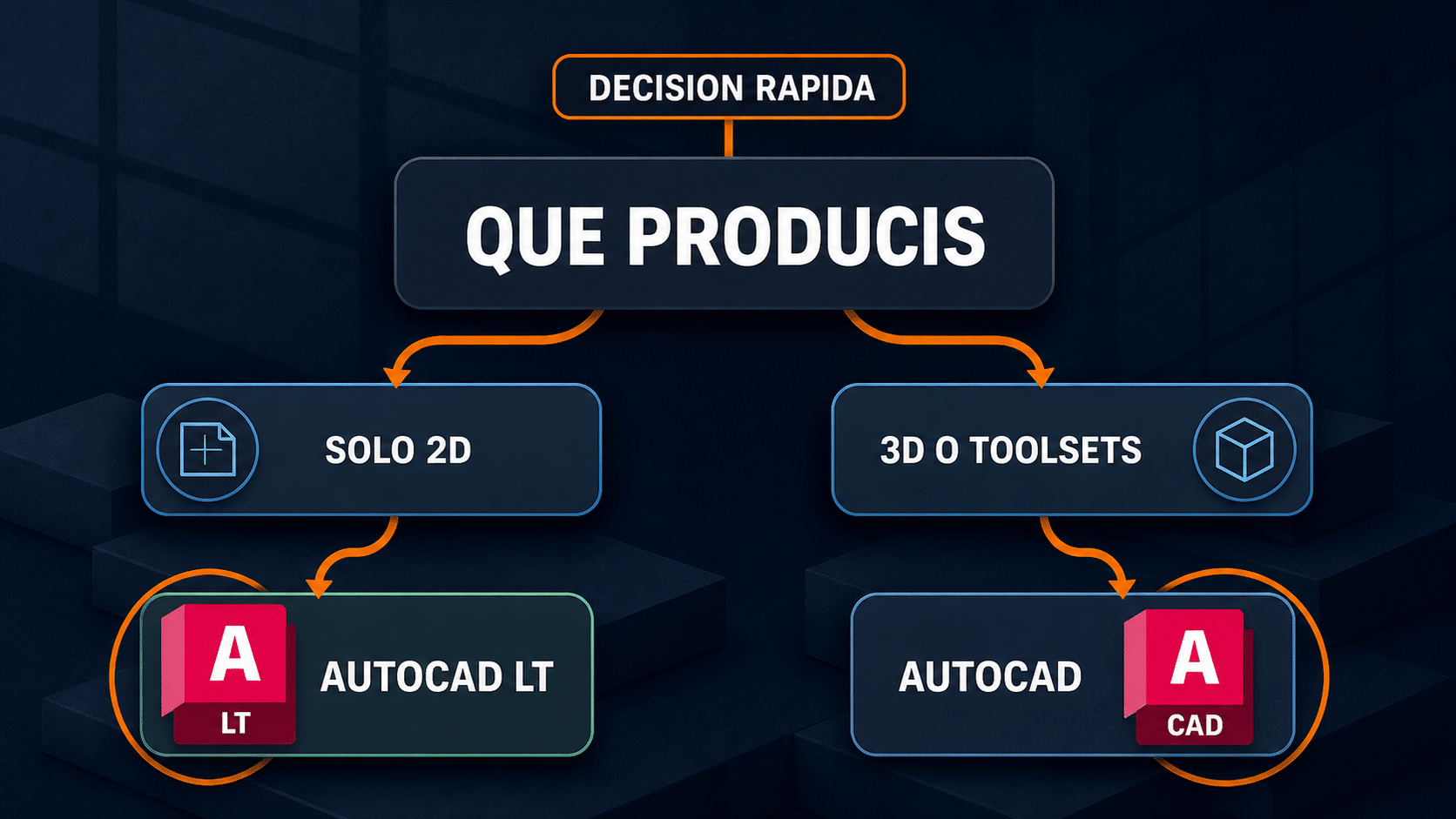 Árbol de decisión AutoCAD vs AutoCAD LT según trabajo 2D, 3D y toolsets